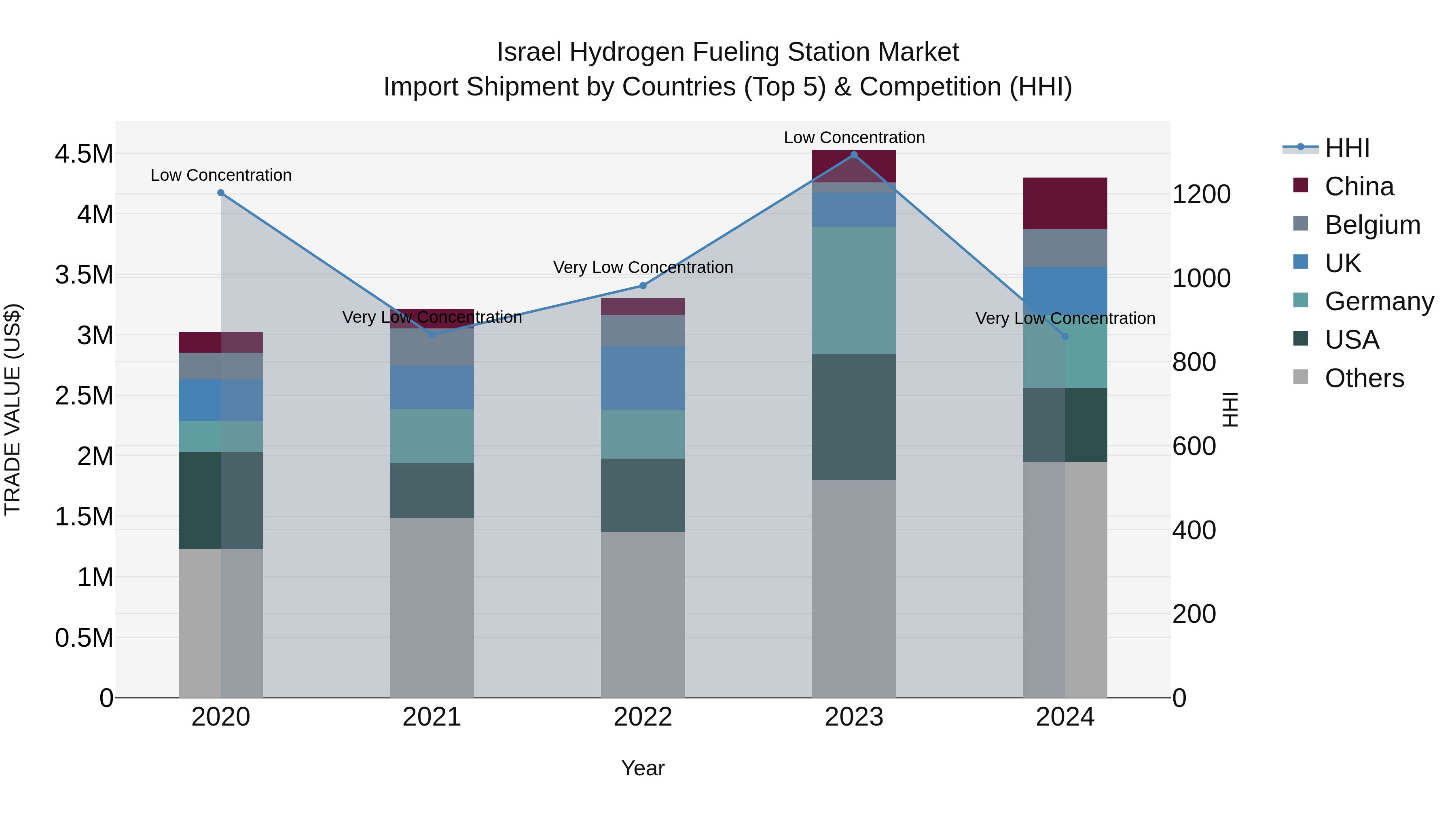 Israel Hydrogen Fueling Station Market Top 5 Importing Countries and Market Competition (HHI) Analysis