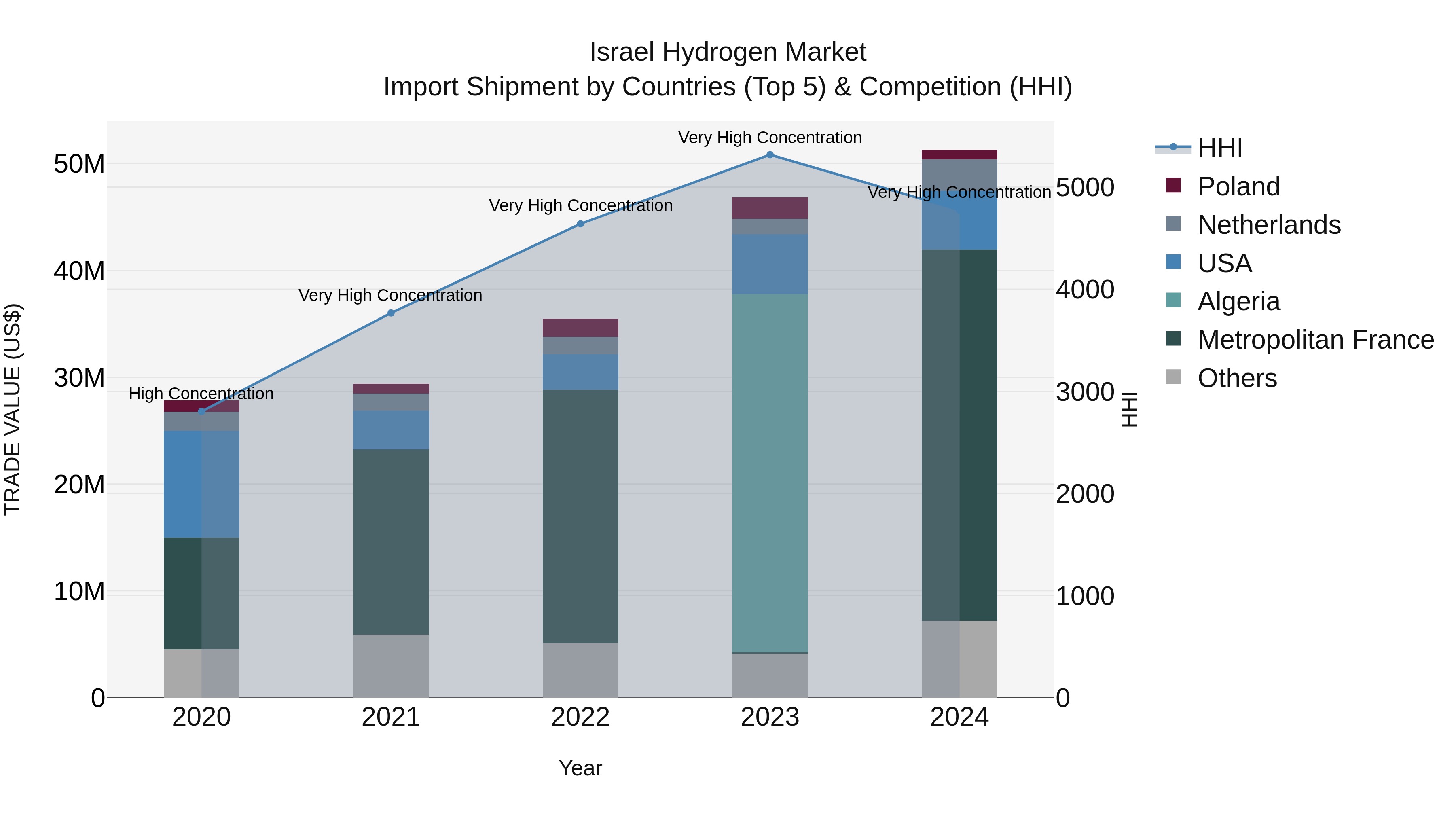 Israel Hydrogen Market Top 5 Importing Countries and Market Competition (HHI) Analysis