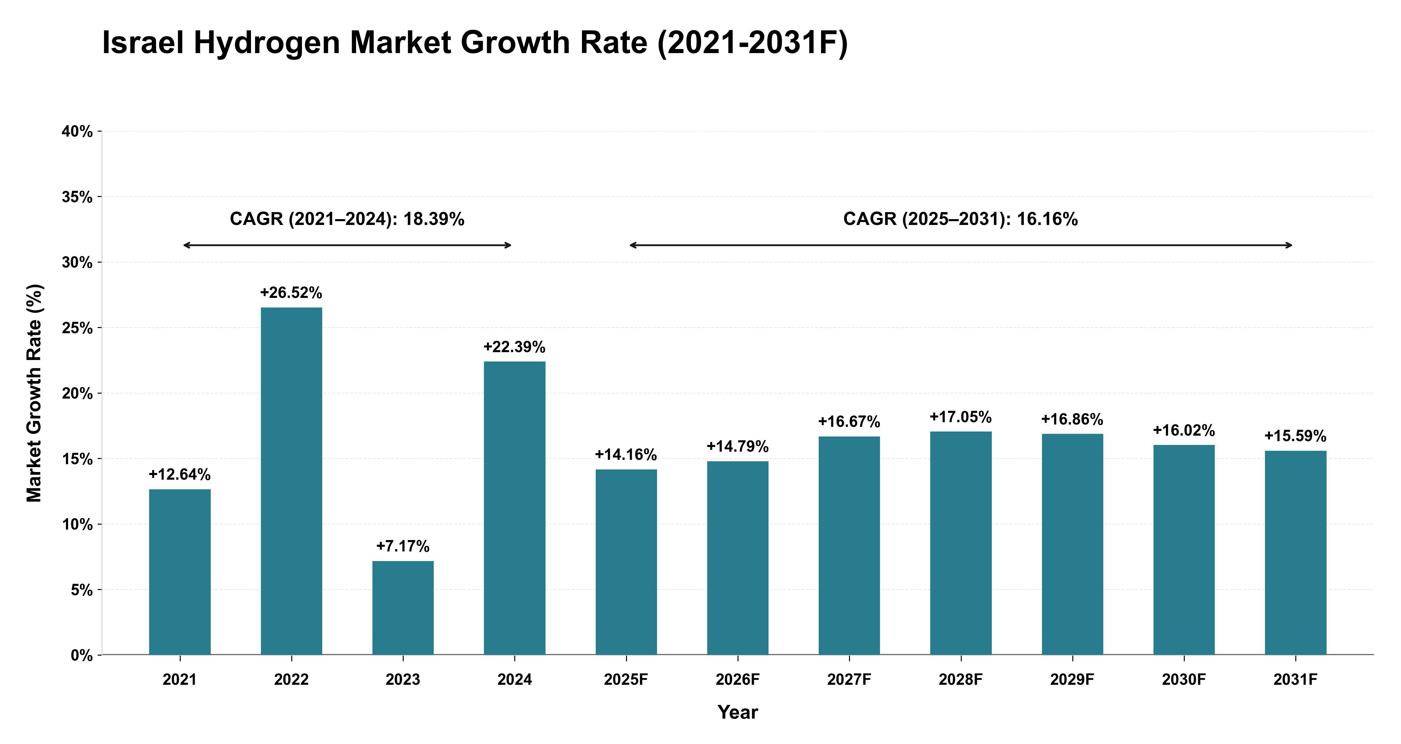 Israel Hydrogen Market Year-wise Growth Rate (2021-2031F)