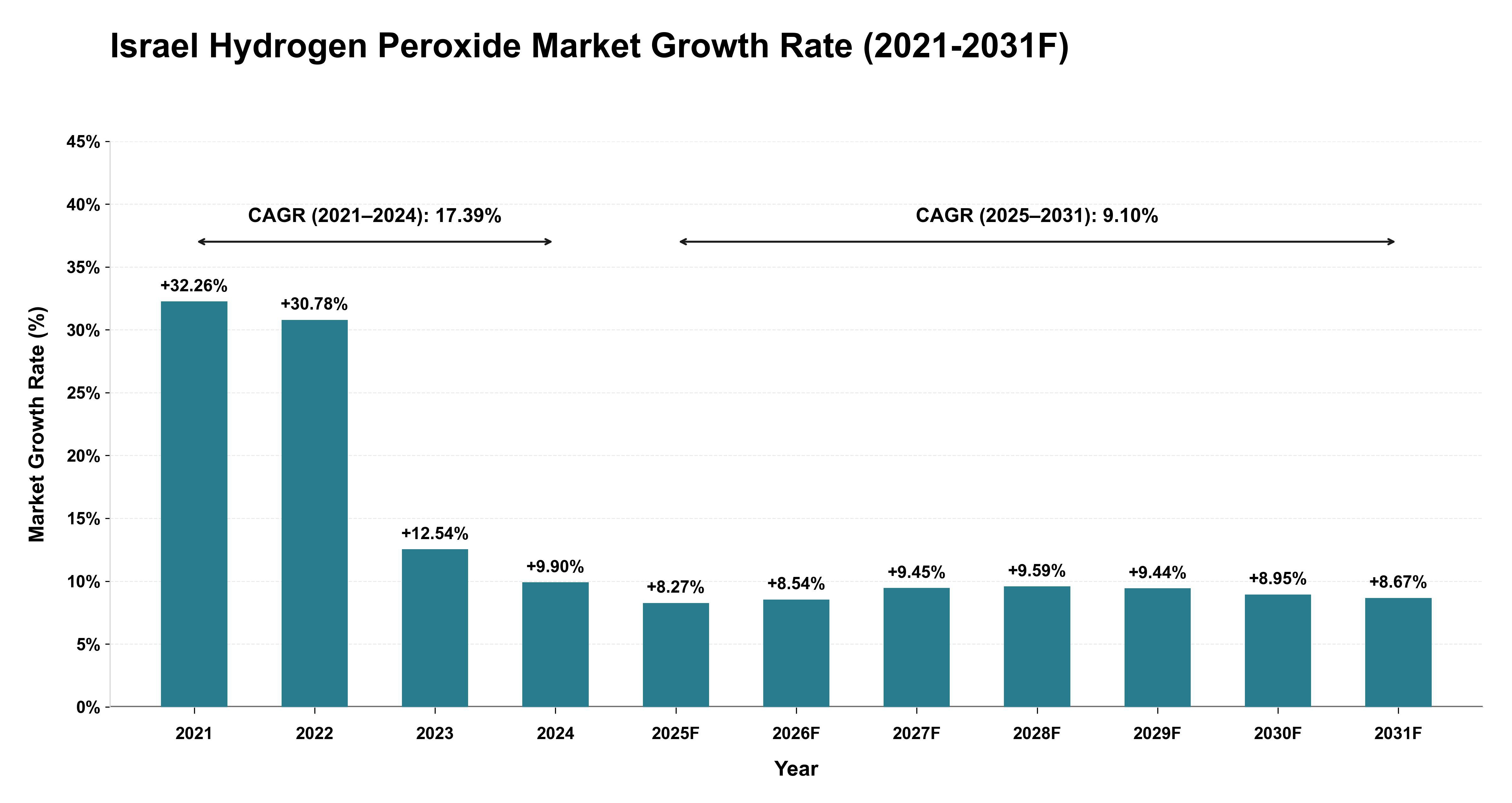 Israel Hydrogen Peroxide Market Year-wise Growth Rate (2021-2031F)