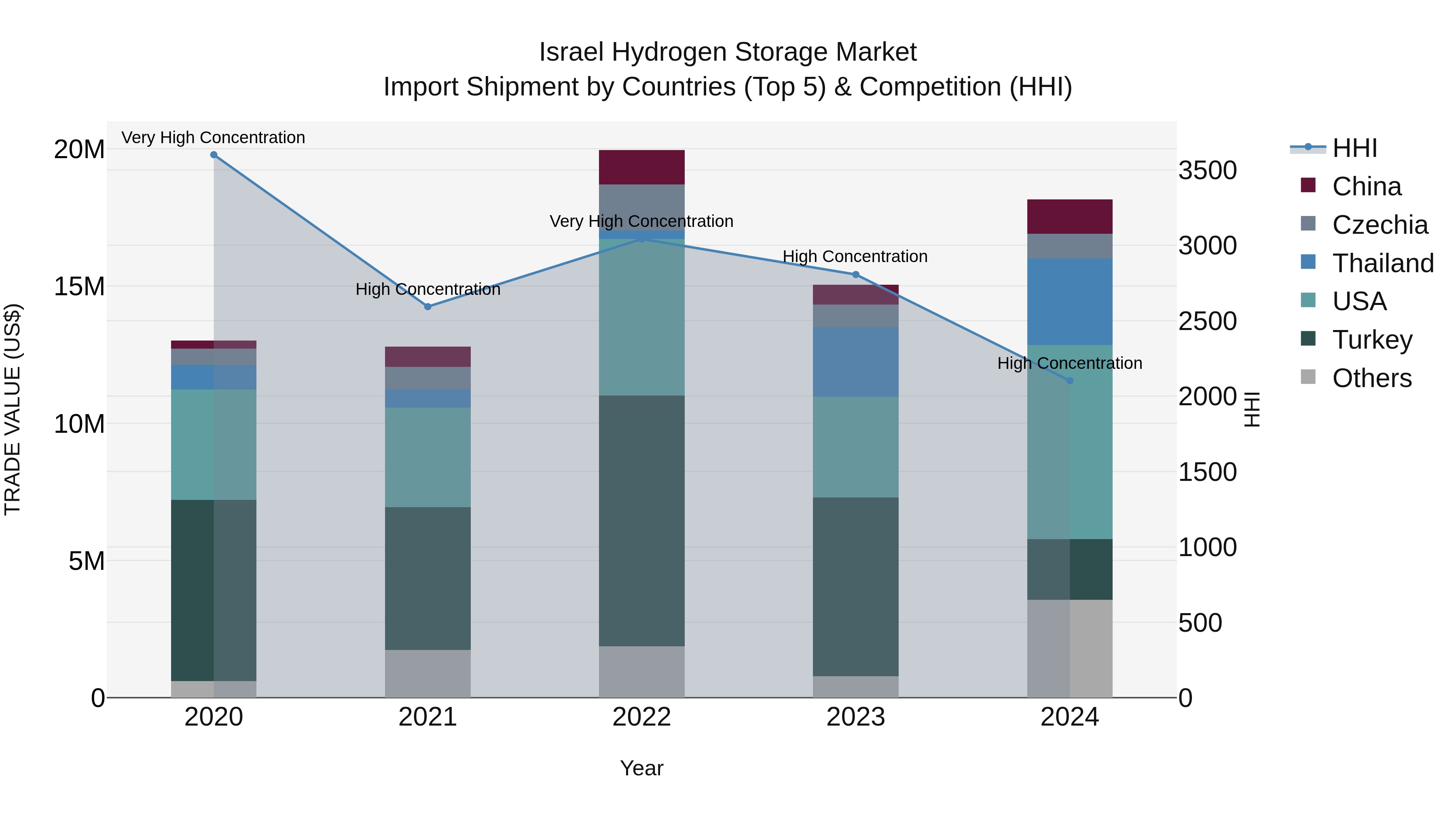 Israel Hydrogen Storage Market Top 5 Importing Countries and Market Competition (HHI) Analysis