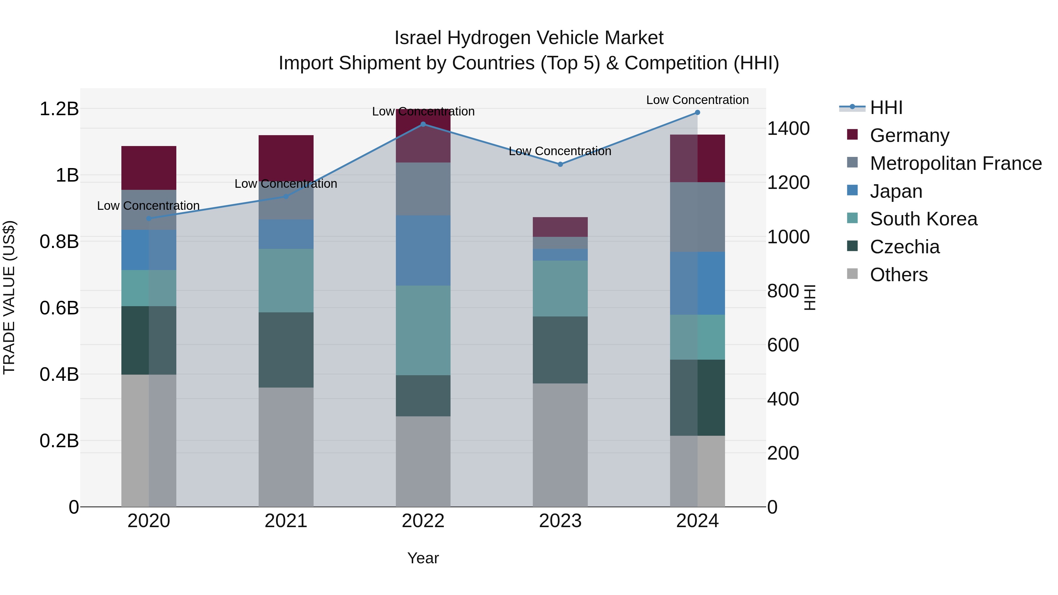 Israel Hydrogen Vehicle Market Top 5 Importing Countries and Market Competition (HHI) Analysis