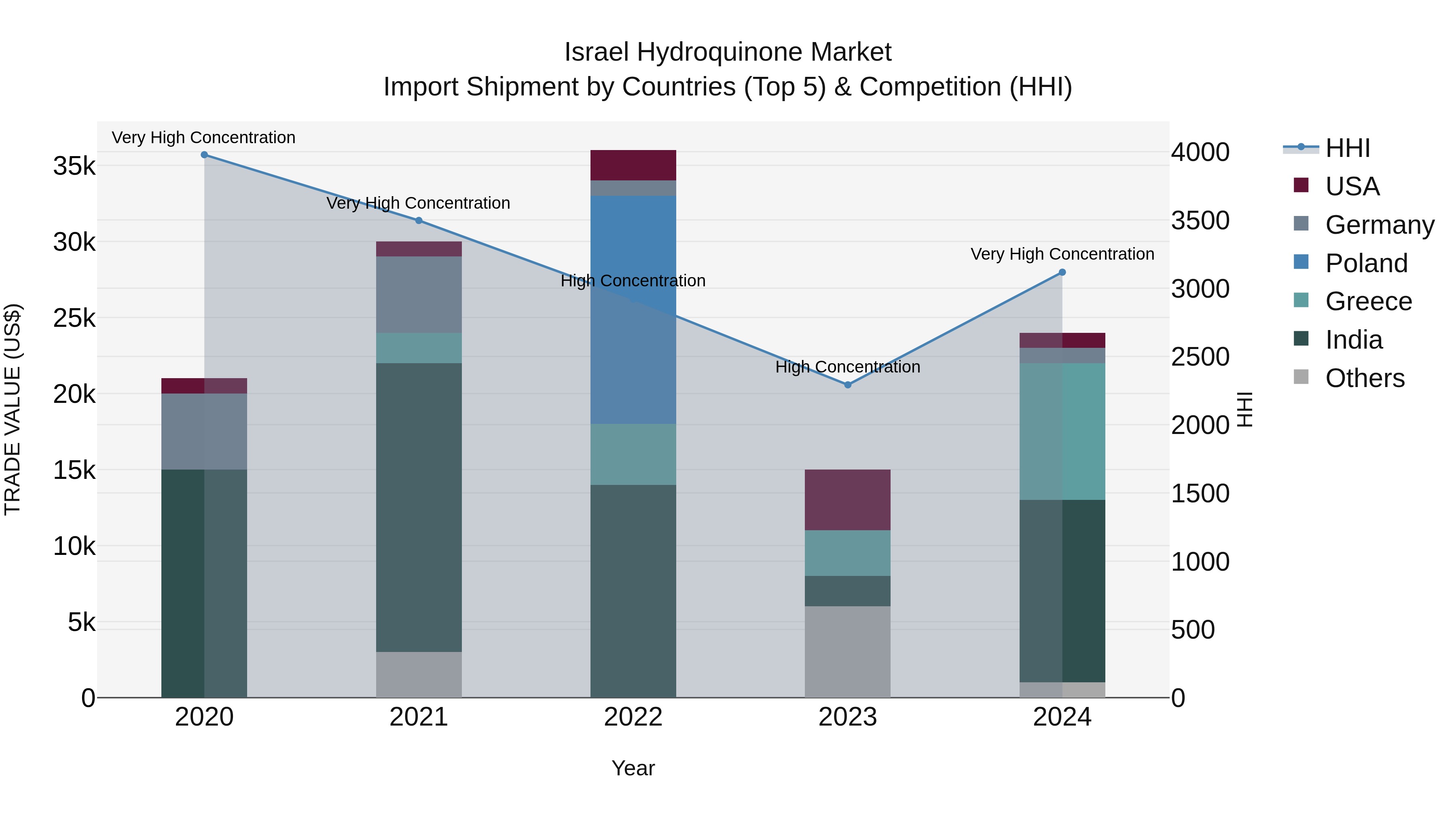 Israel Hydroquinone Market Top 5 Importing Countries and Market Competition (HHI) Analysis