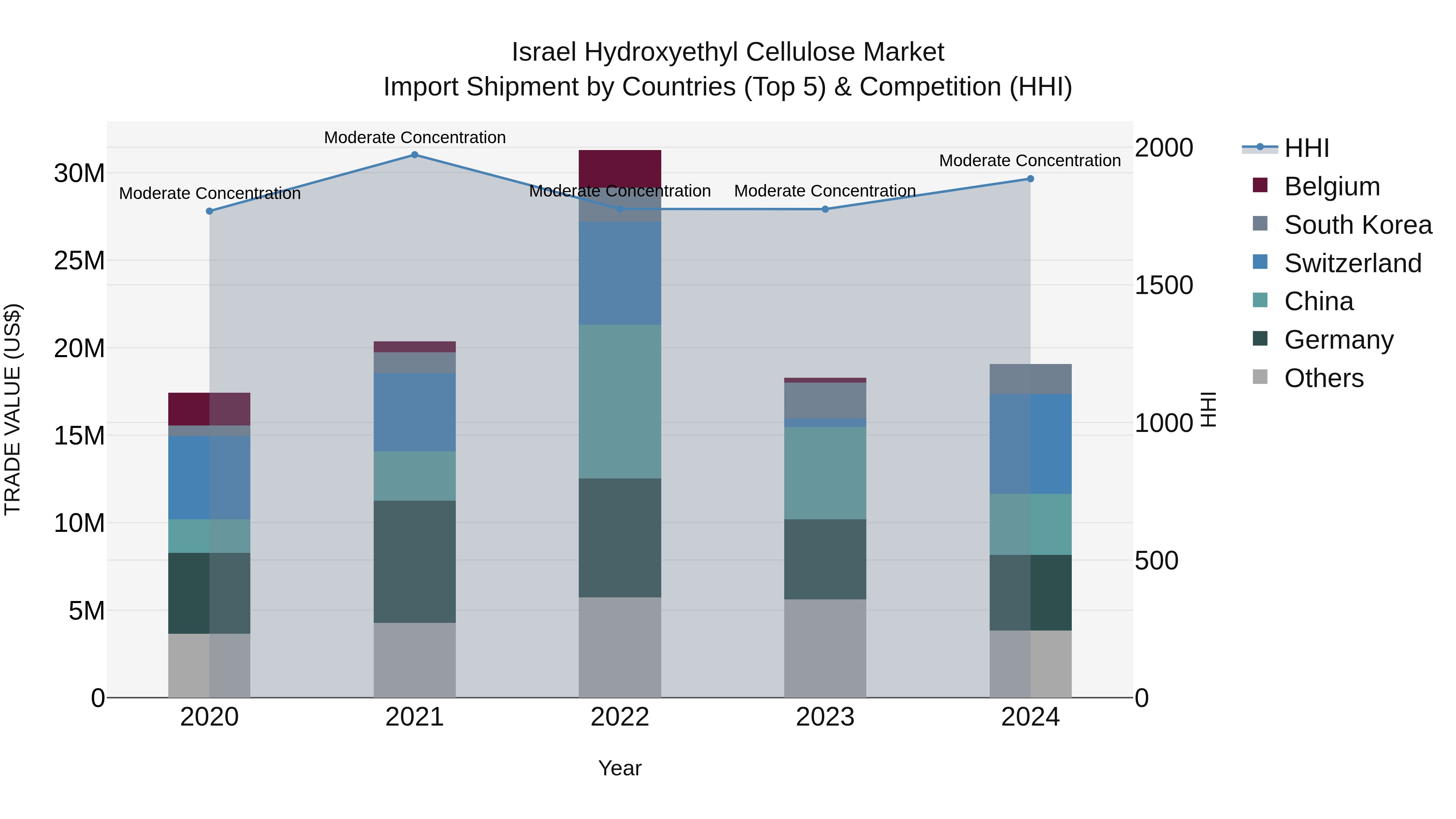 Israel Hydroxyethyl Cellulose Market Top 5 Importing Countries and Market Competition (HHI) Analysis