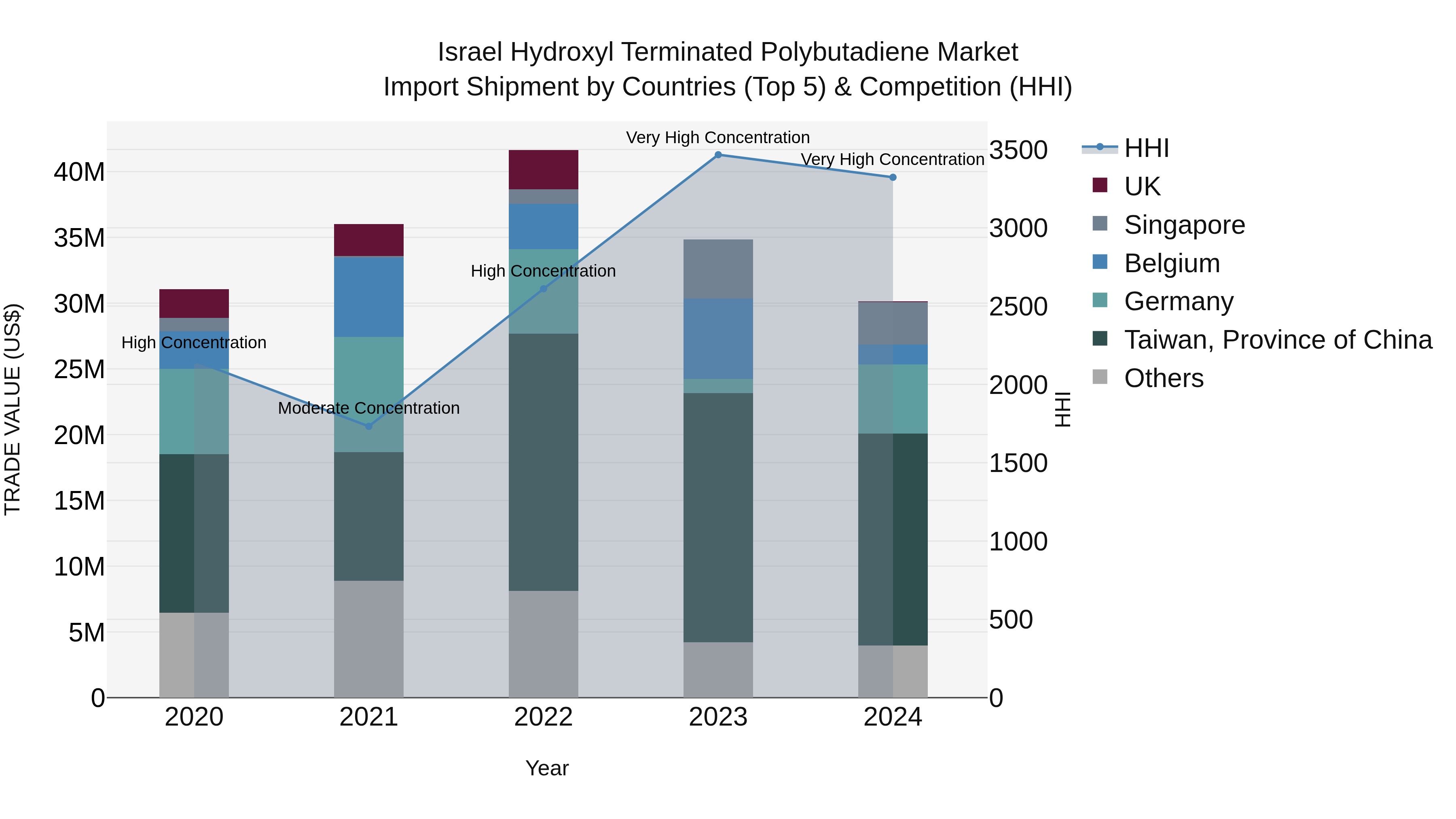 Israel Hydroxyl Terminated Polybutadiene Market Top 5 Importing Countries and Market Competition (HHI) Analysis