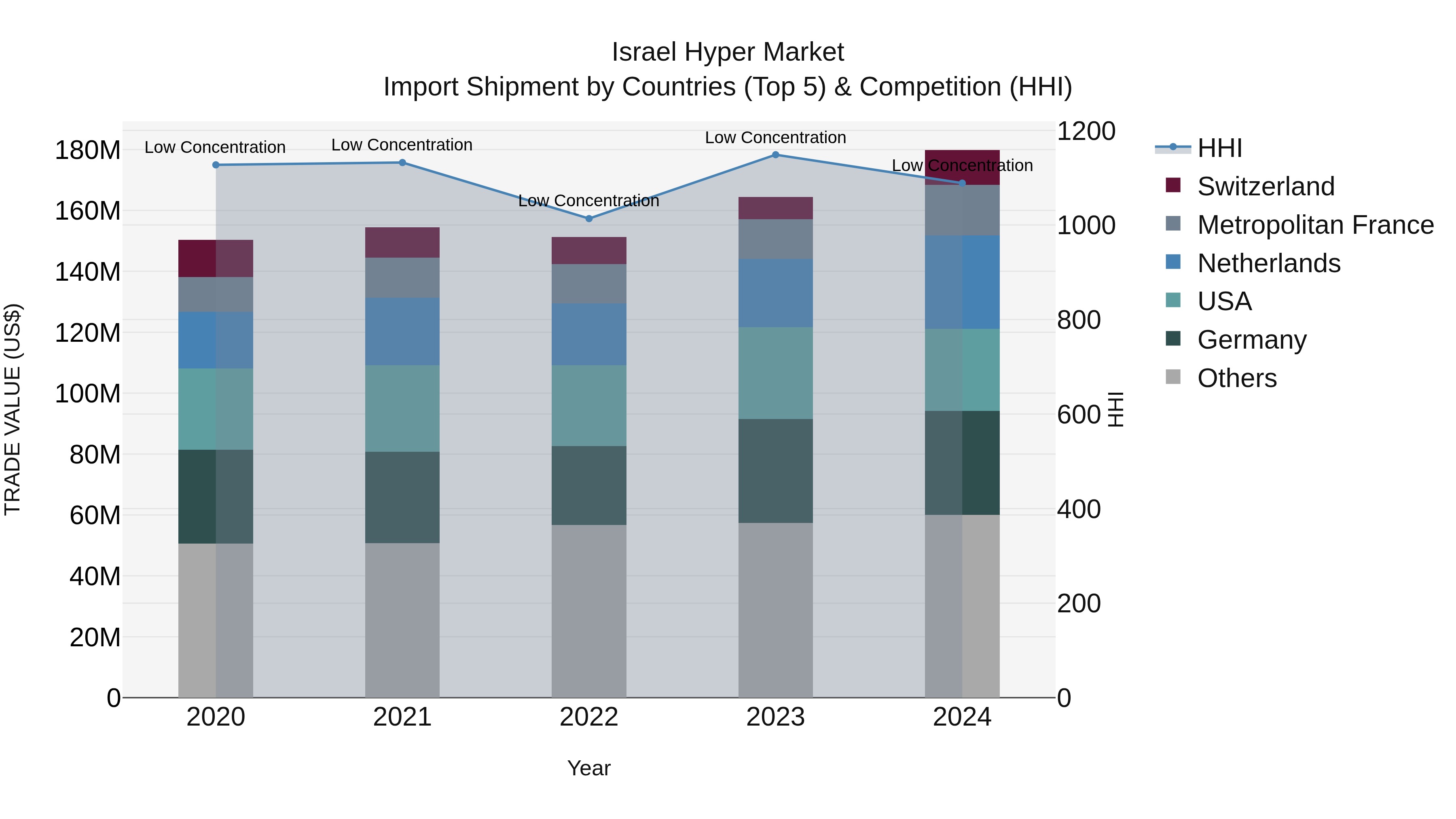 Israel Hyper Market Top 5 Importing Countries and Market Competition (HHI) Analysis