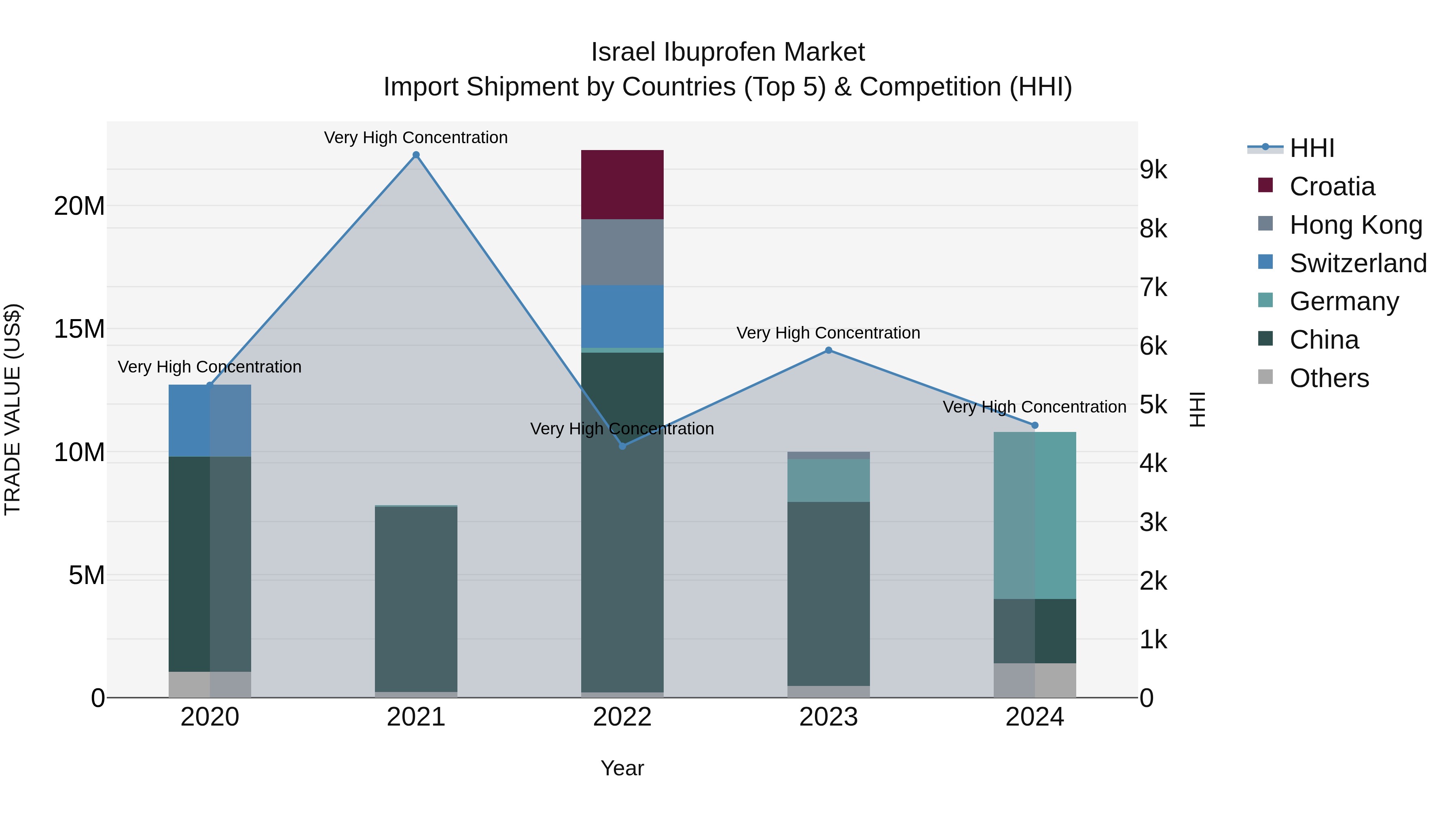 Israel Ibuprofen Market Top 5 Importing Countries and Market Competition (HHI) Analysis
