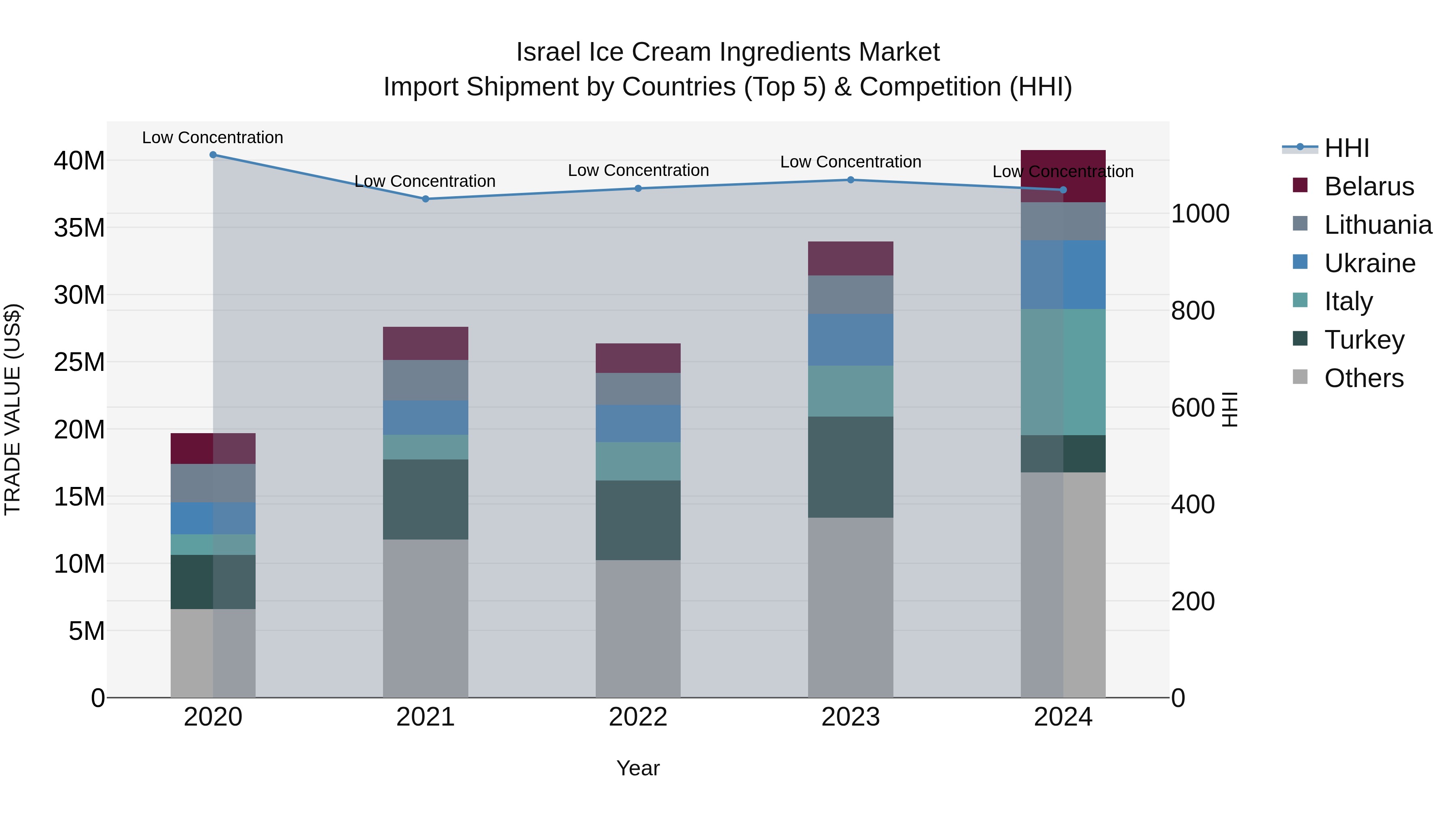 Israel Ice Cream Ingredients Market Top 5 Importing Countries and Market Competition (HHI) Analysis