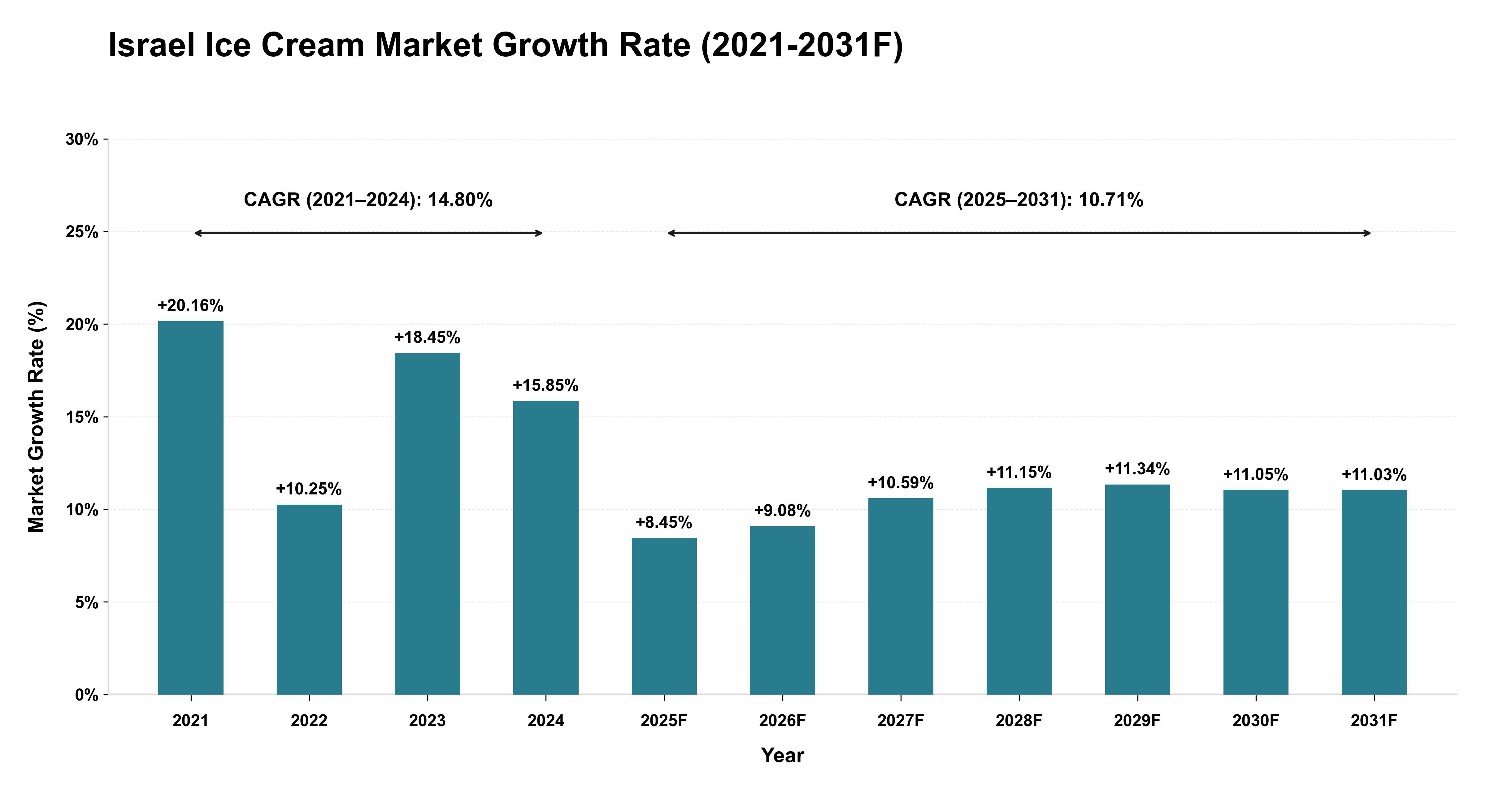 Israel Ice Cream Market Year-wise Growth Rate (2021-2031F)