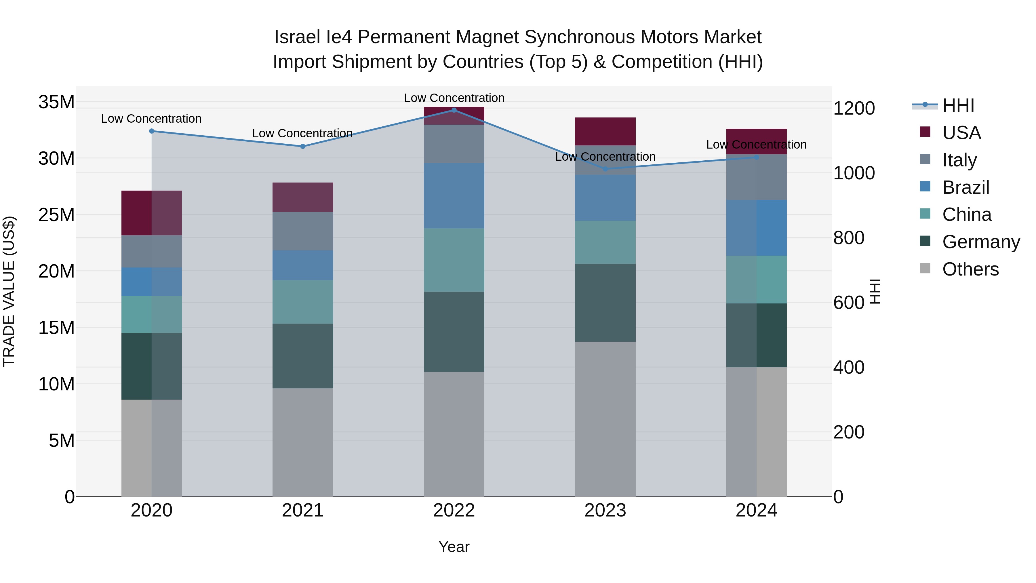 Israel Ie4 Permanent Magnet Synchronous Motors Market Top 5 Importing Countries and Market Competition (HHI) Analysis