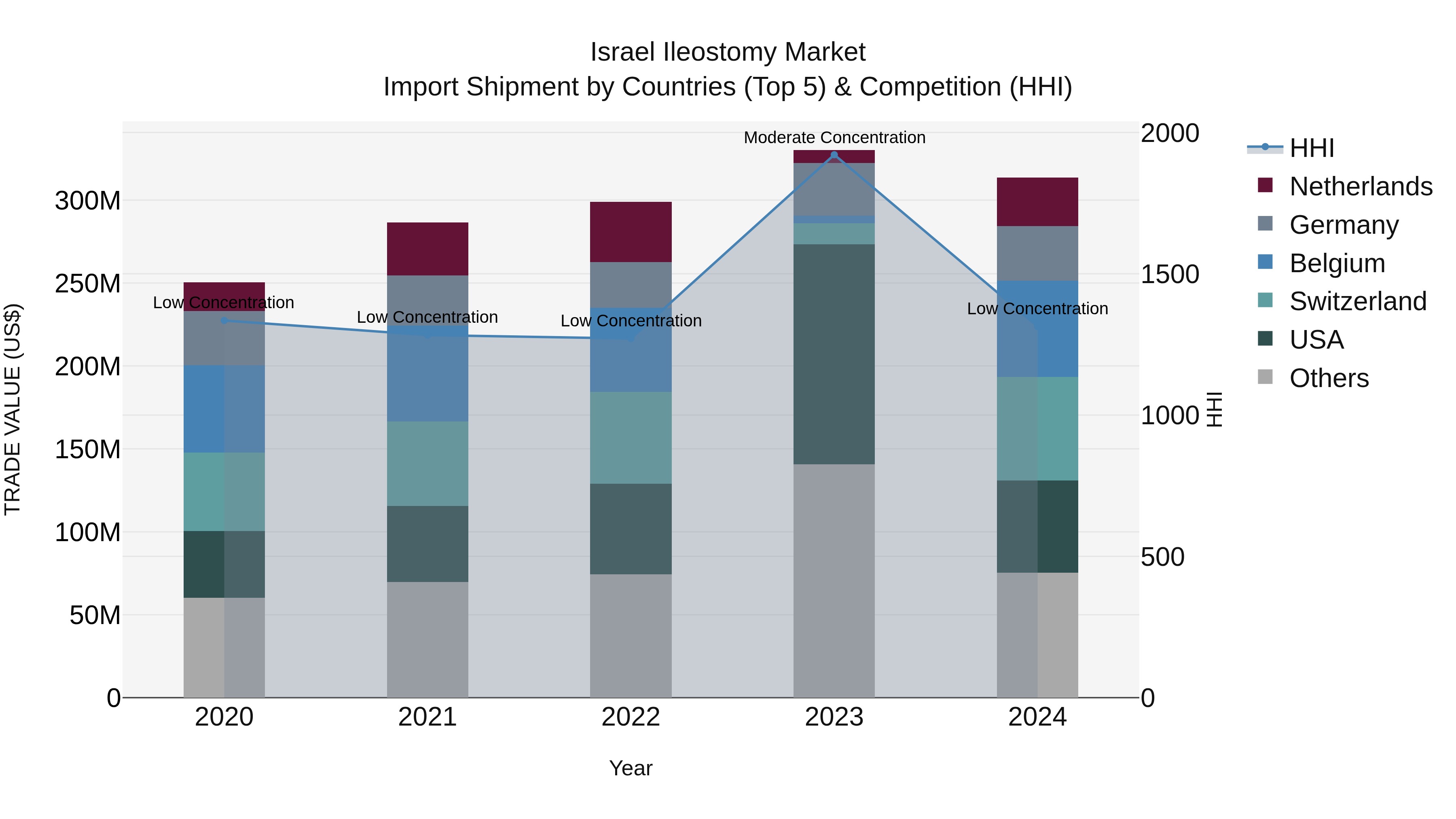 Israel Ileostomy Market Top 5 Importing Countries and Market Competition (HHI) Analysis