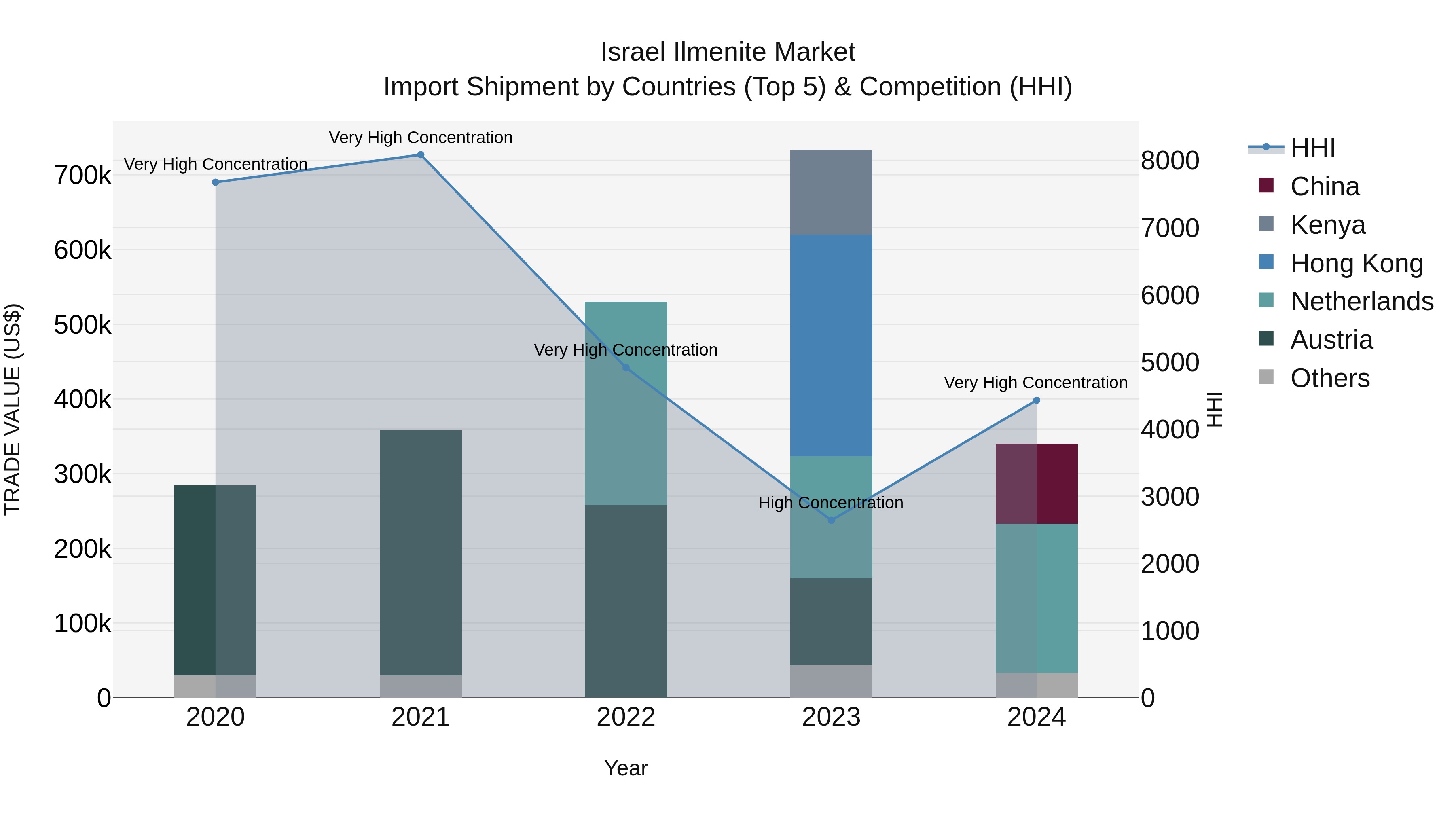 Israel Ilmenite Market Top 5 Importing Countries and Market Competition (HHI) Analysis