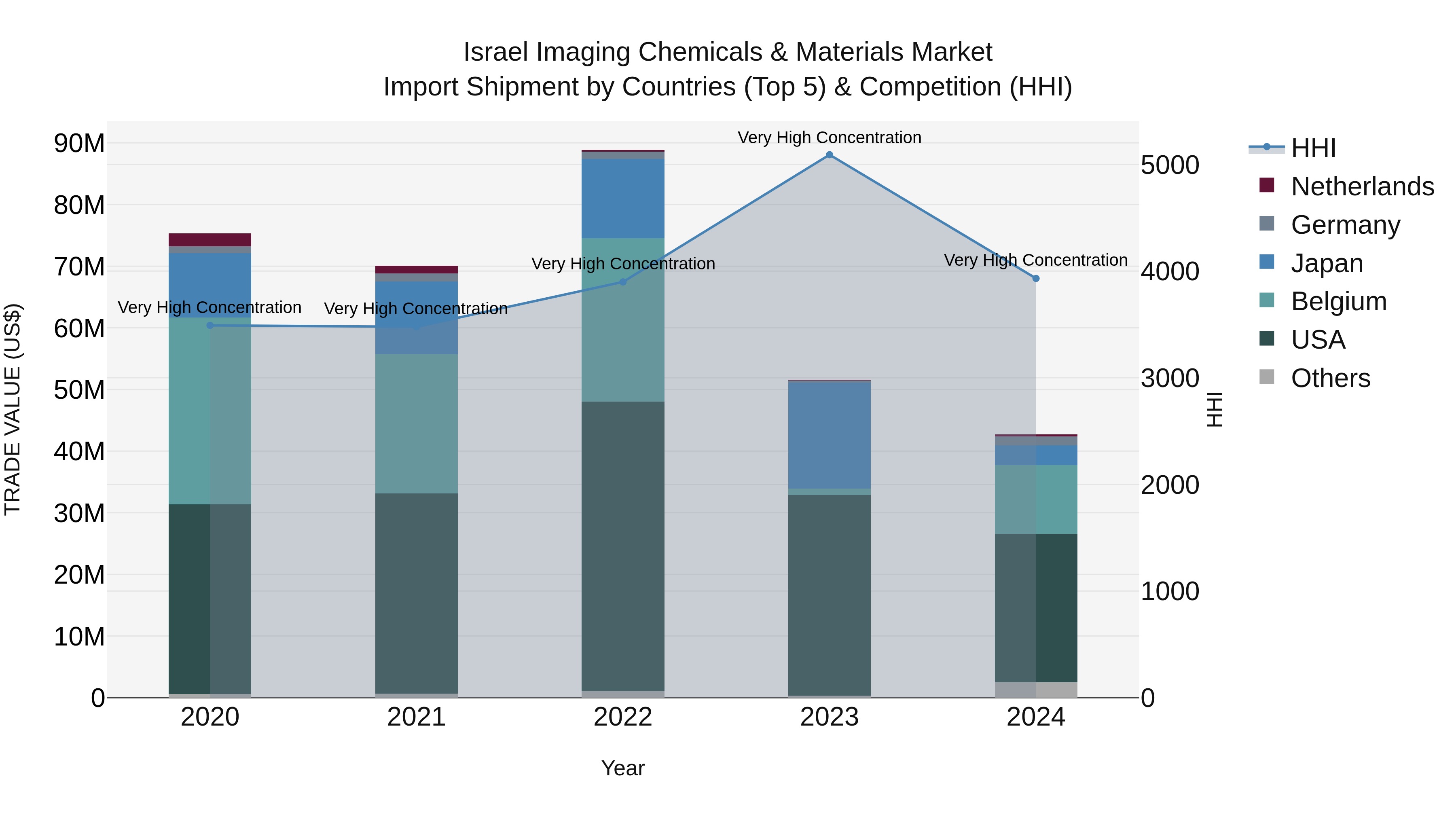 Israel Imaging Chemicals & Materials Market Top 5 Importing Countries and Market Competition (HHI) Analysis