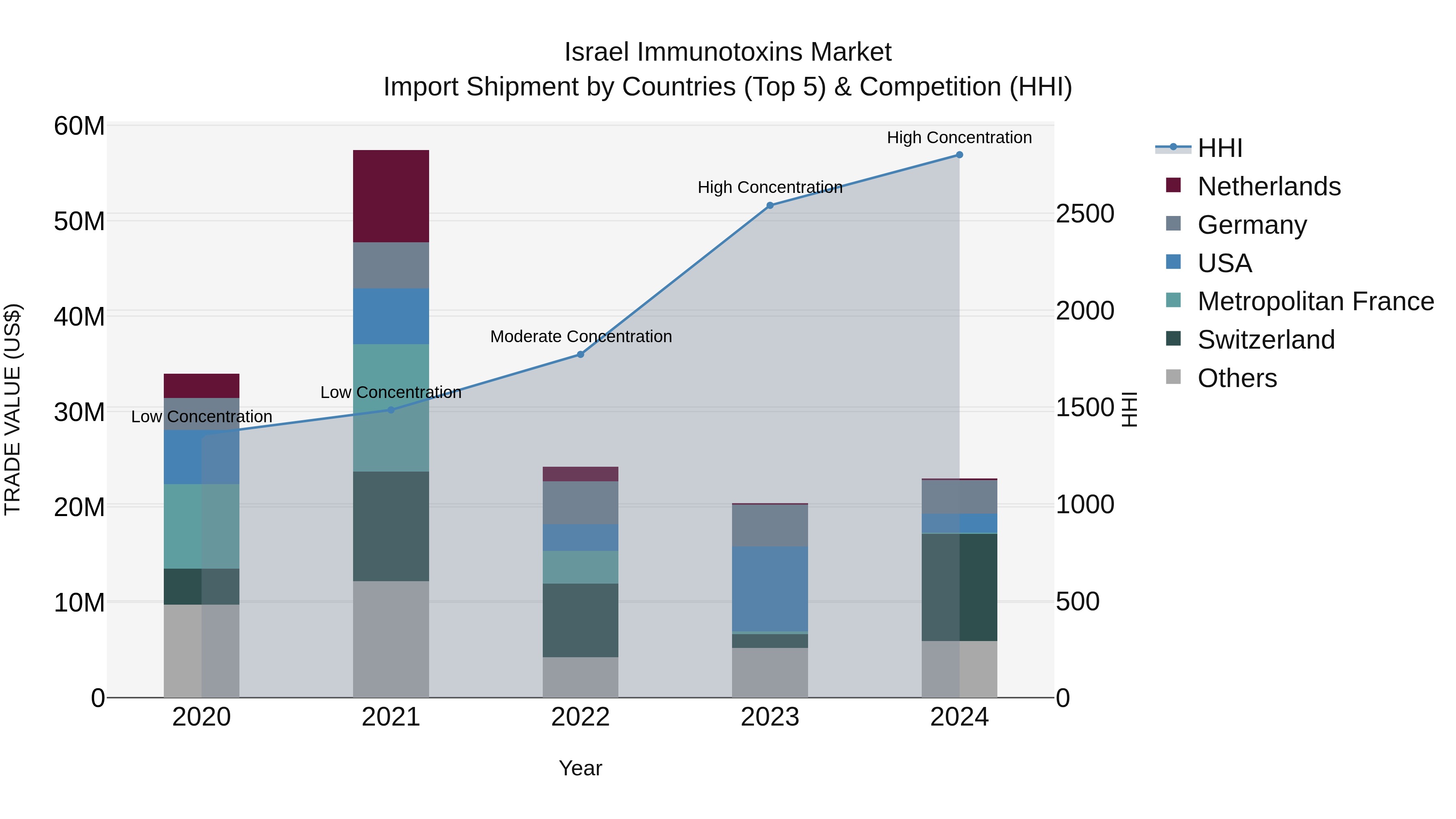 Israel Immunotoxins Market Top 5 Importing Countries and Market Competition (HHI) Analysis