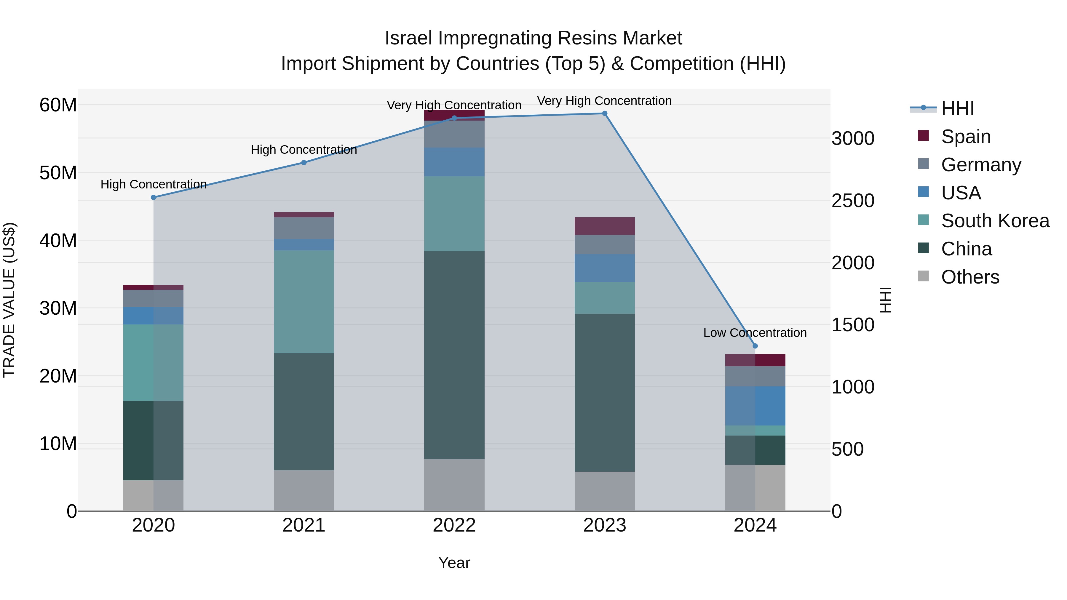 Israel Impregnating Resins Market Top 5 Importing Countries and Market Competition (HHI) Analysis