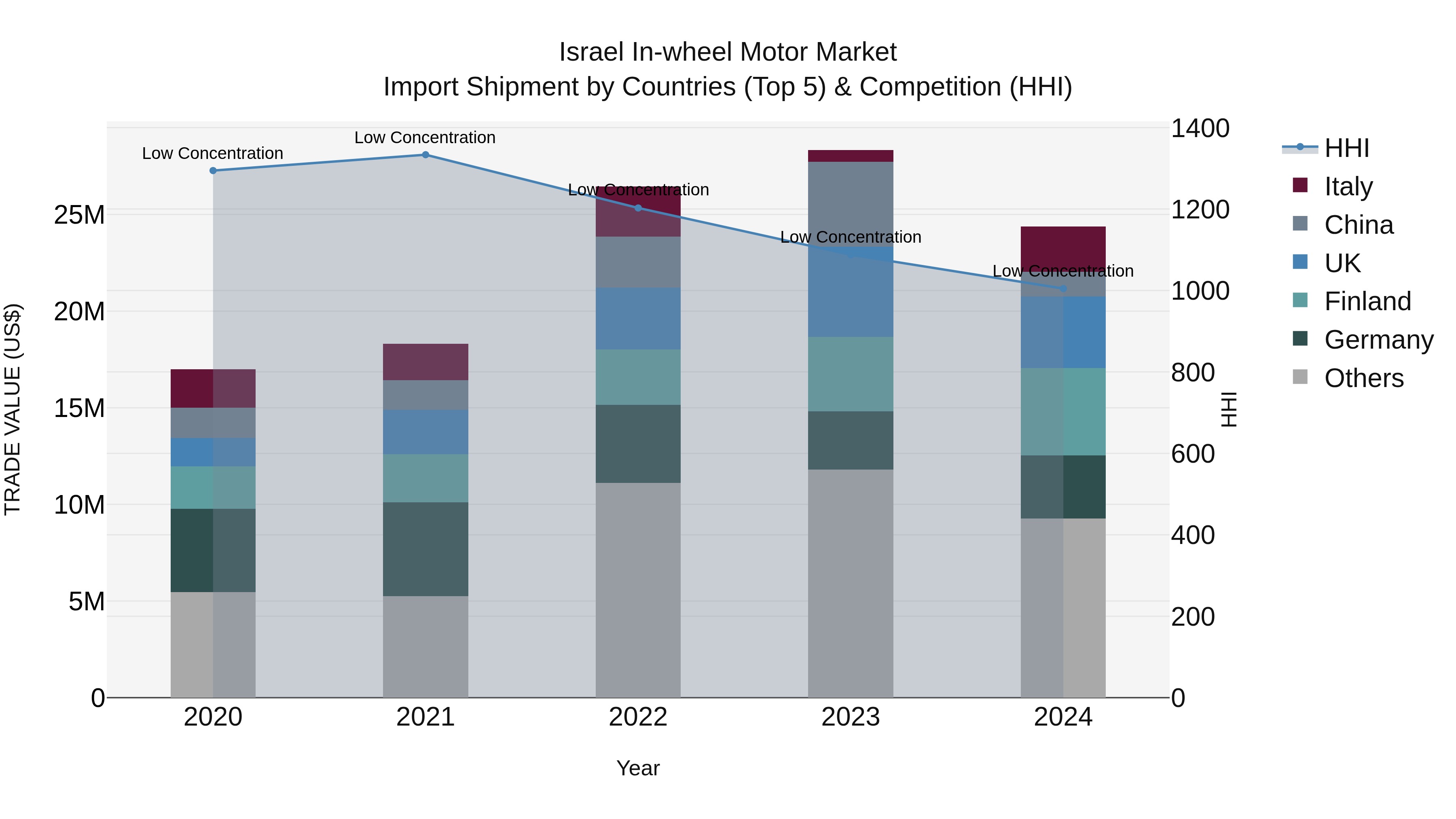 Israel in-wheel Motor Market Top 5 Importing Countries and Market Competition (HHI) Analysis