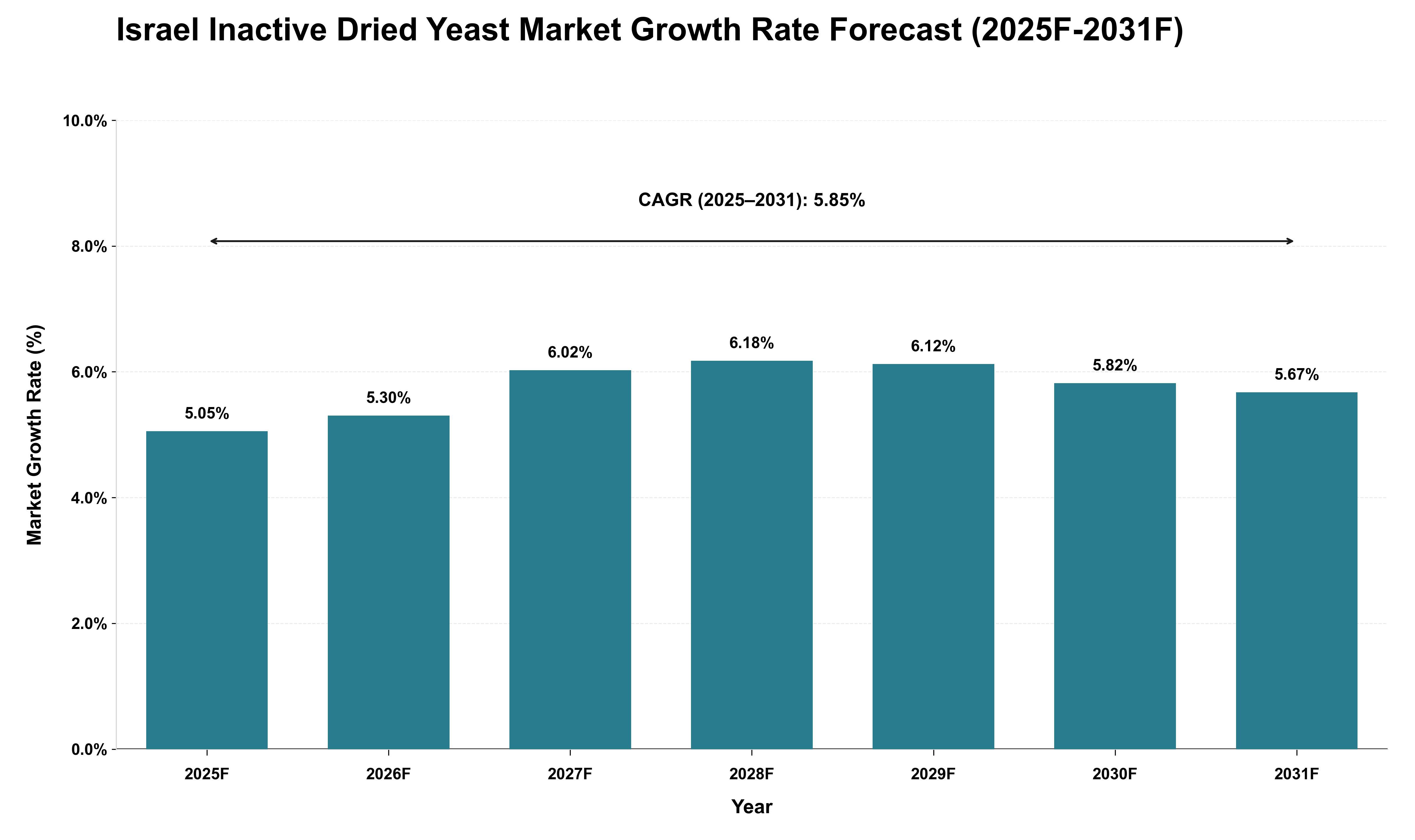 Israel Inactive Dried Yeast Market Growth Rate Analysis (2025 - 2031)