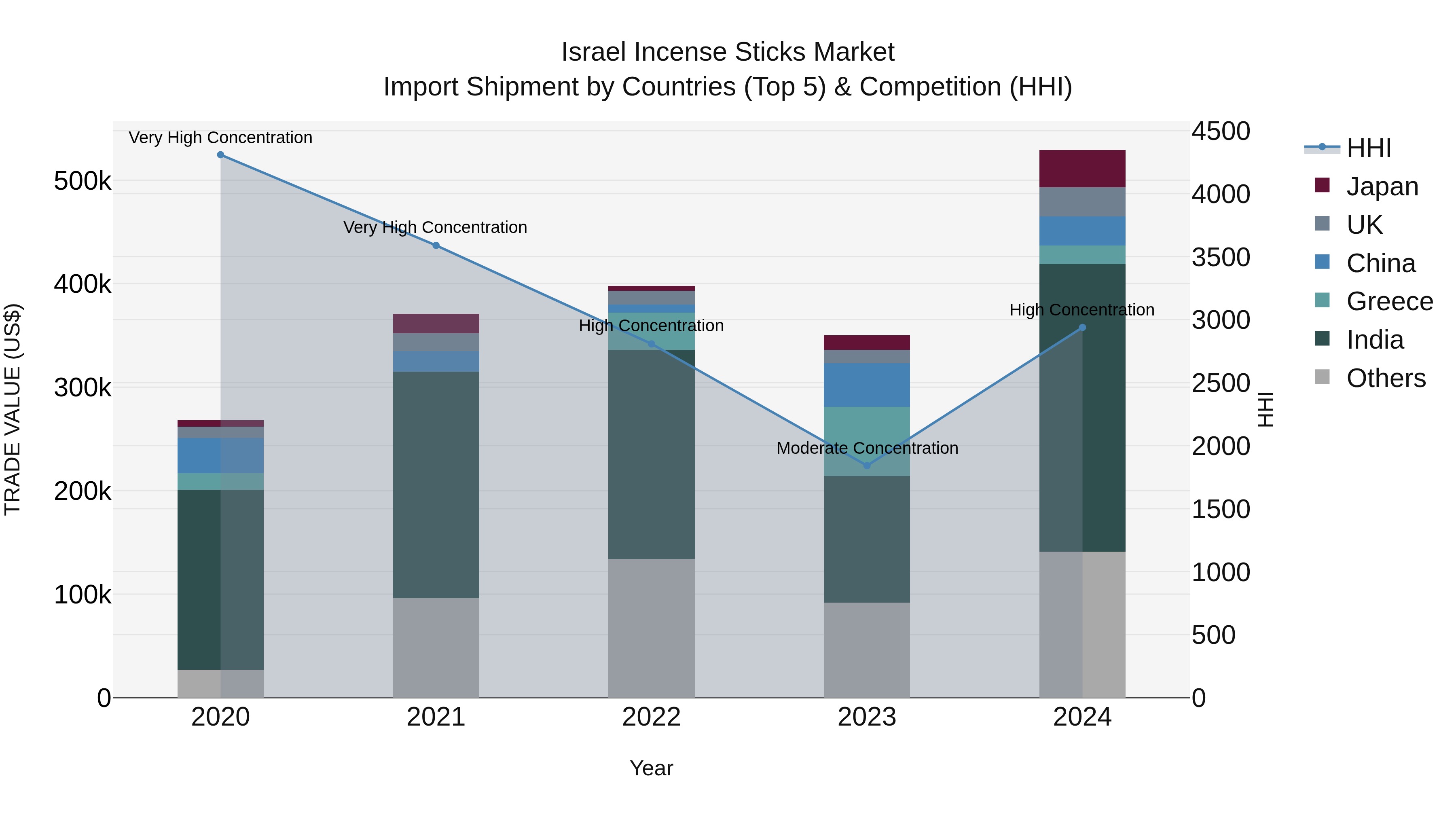 Israel Incense Sticks Market Top 5 Importing Countries and Market Competition (HHI) Analysis