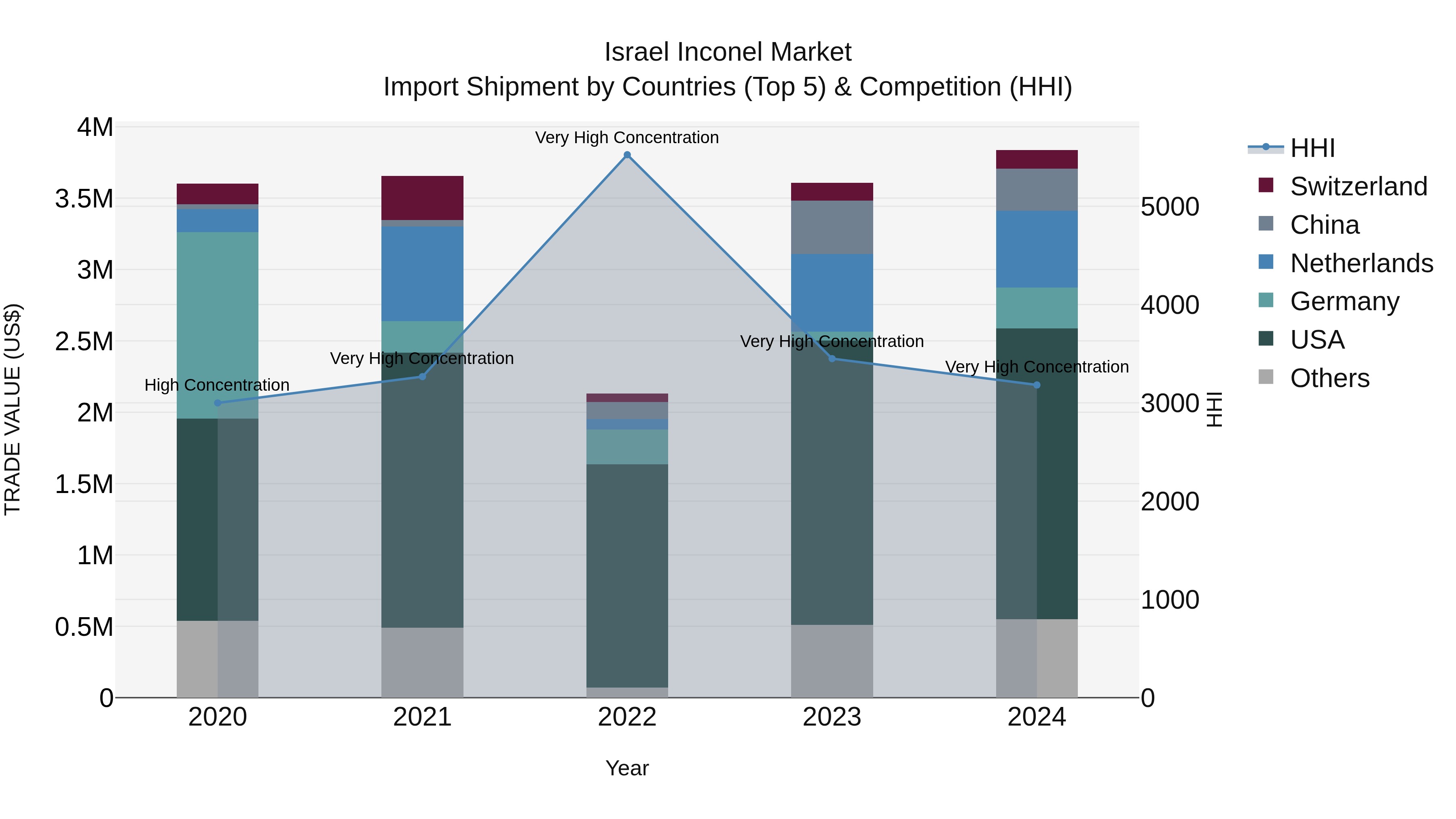 Israel Inconel Market Top 5 Importing Countries and Market Competition (HHI) Analysis