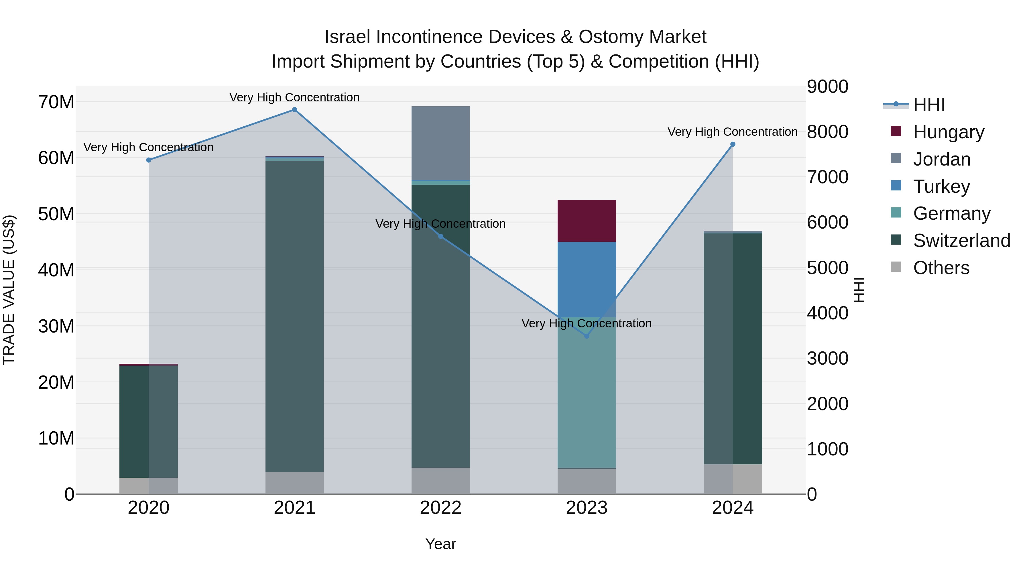 Israel Incontinence Devices & Ostomy Market Top 5 Importing Countries and Market Competition (HHI) Analysis