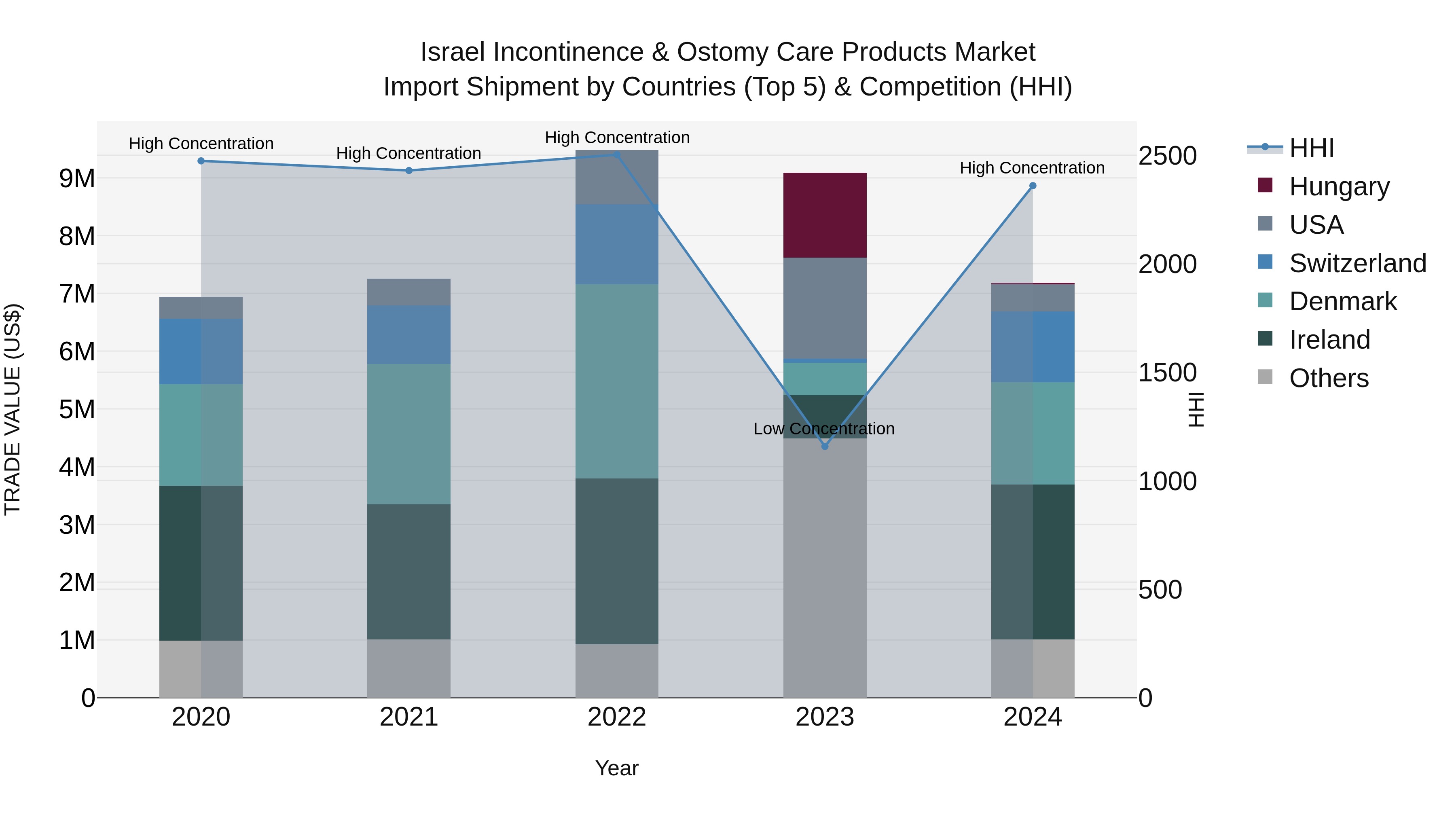 Israel Incontinence & Ostomy Care Products Market Top 5 Importing Countries and Market Competition (HHI) Analysis