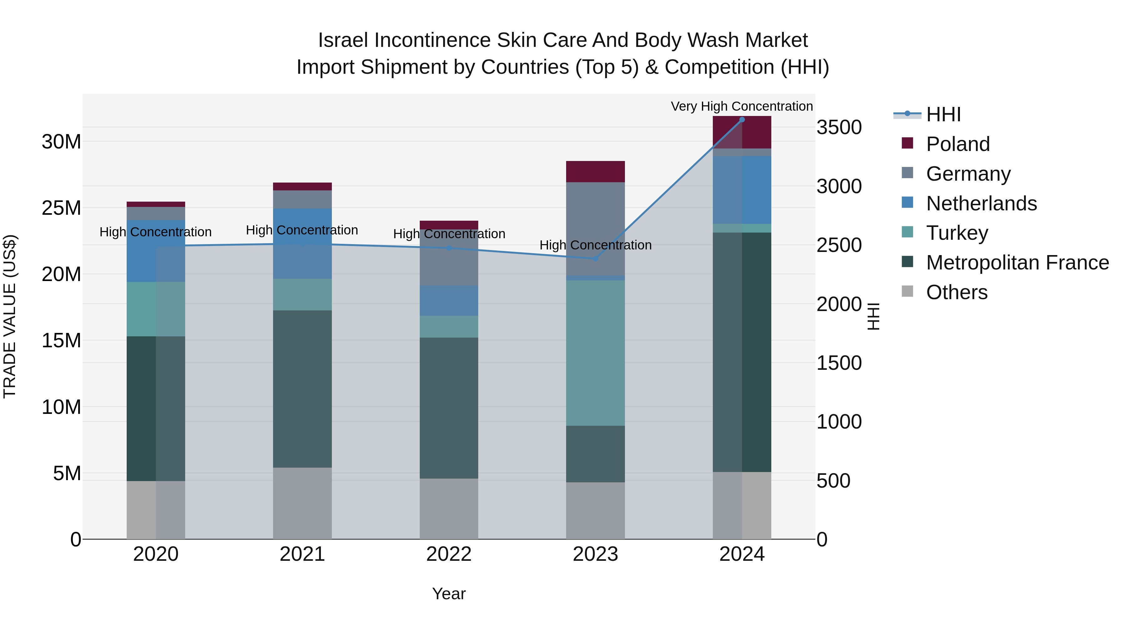 Israel Incontinence Skin Care and Body Wash Market Top 5 Importing Countries and Market Competition (HHI) Analysis