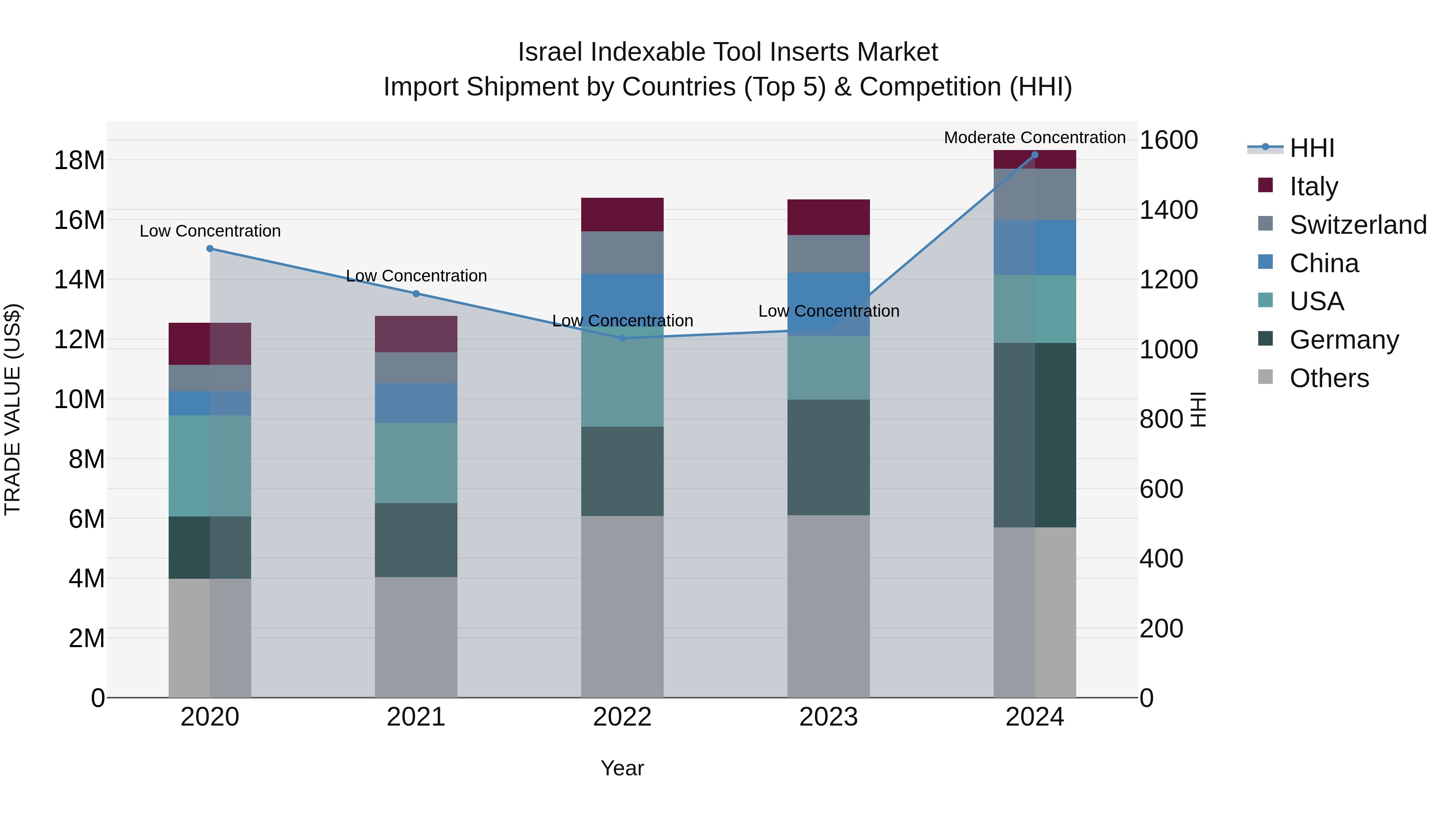 Israel Indexable Tool Inserts Market Top 5 Importing Countries and Market Competition (HHI) Analysis