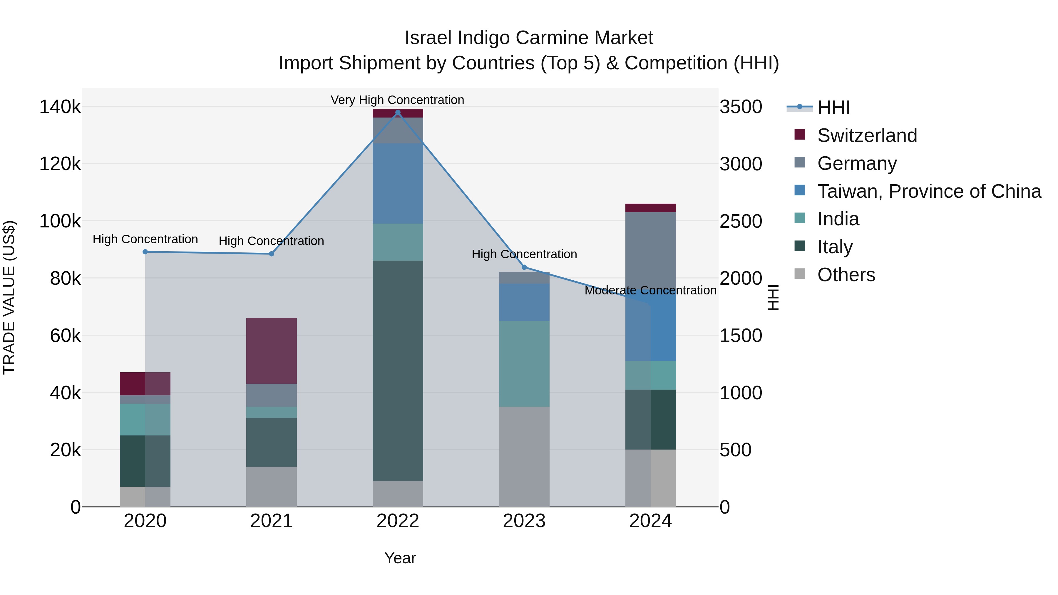 Israel Indigo Carmine Market Top 5 Importing Countries and Market Competition (HHI) Analysis
