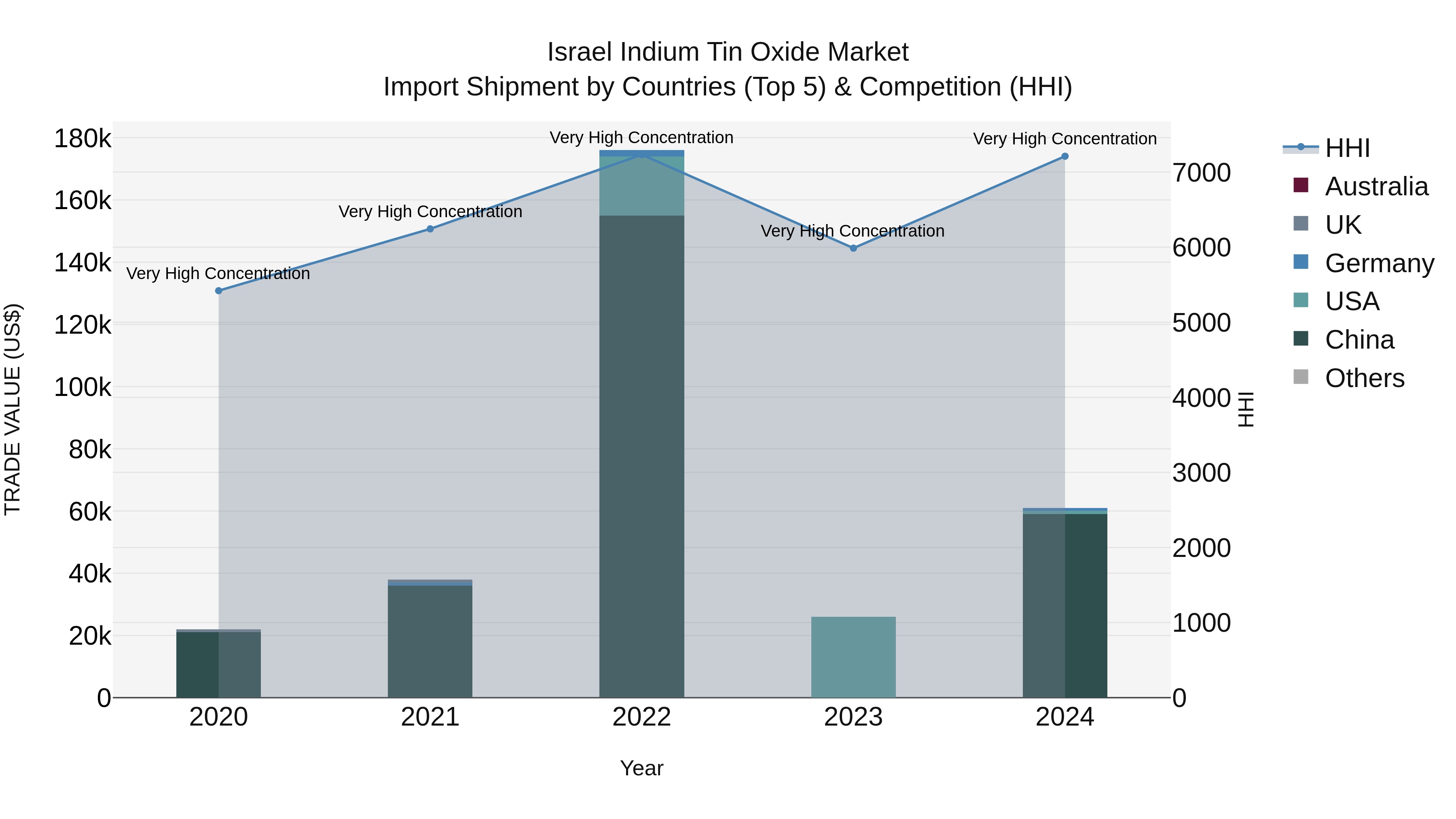 Israel Indium Tin Oxide Market Top 5 Importing Countries and Market Competition (HHI) Analysis