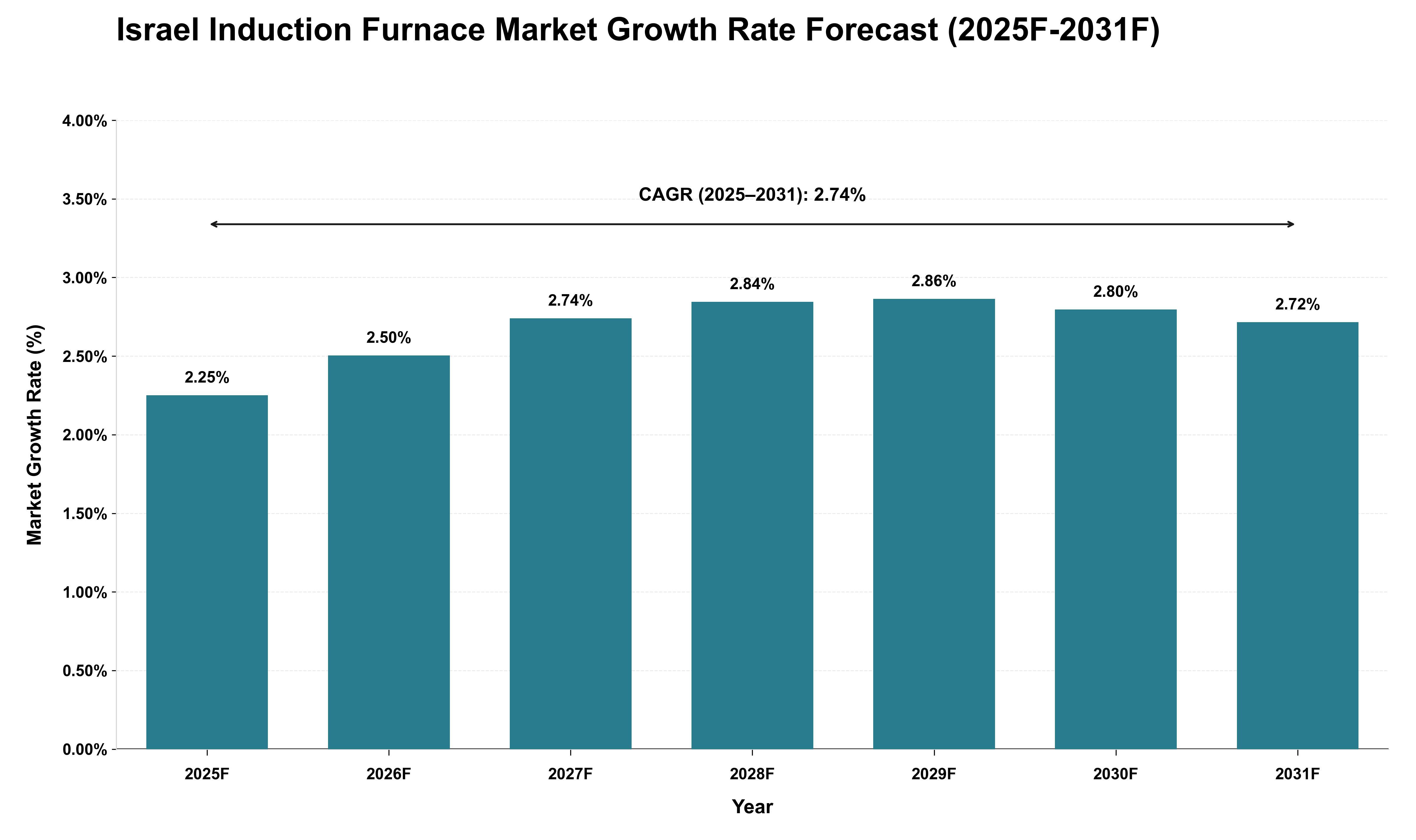 Israel Induction Furnace Market Growth Rate Analysis (2025 - 2031)