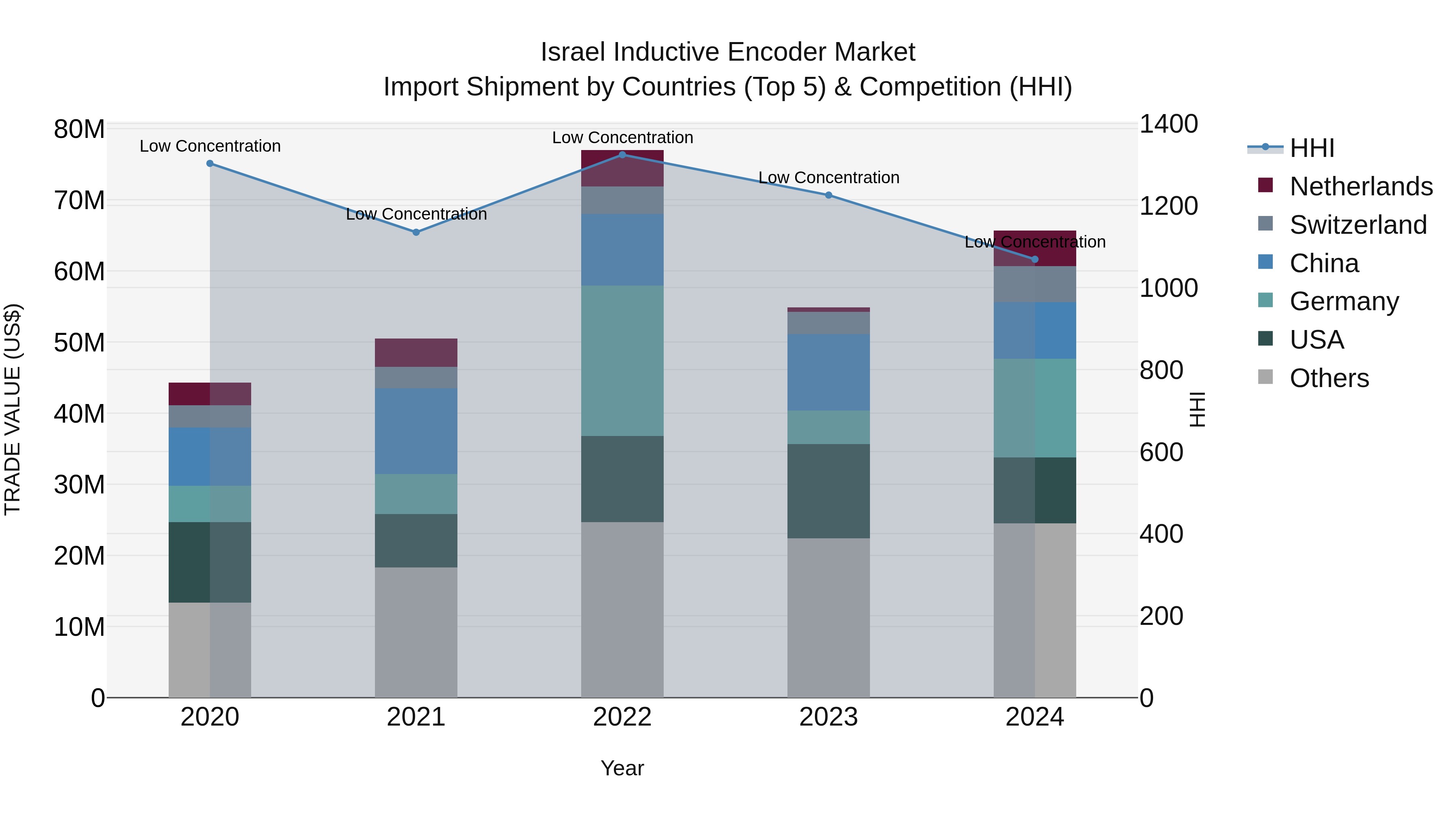 Israel Inductive Encoder Market Top 5 Importing Countries and Market Competition (HHI) Analysis