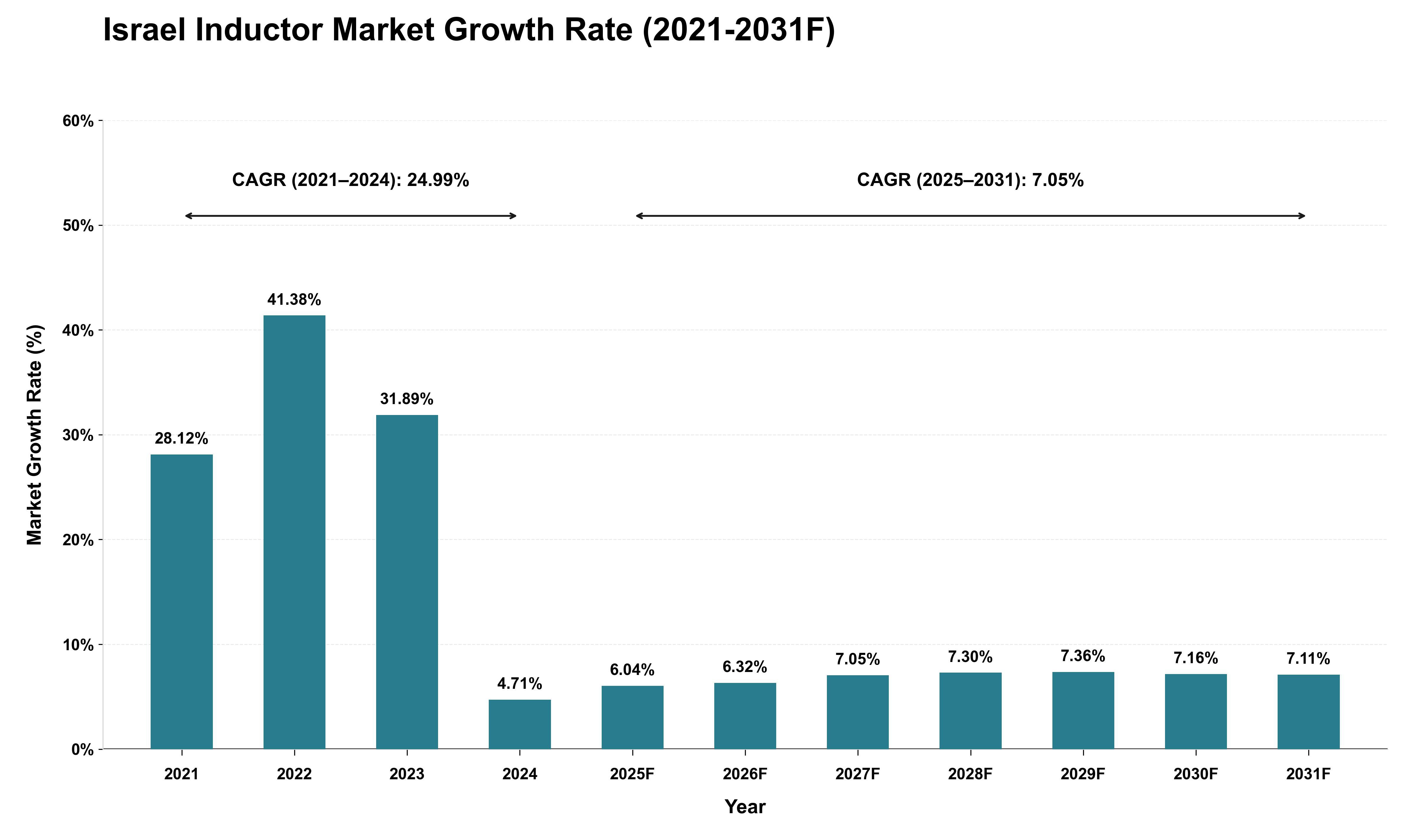 Israel Inductor Market Growth Rate Analysis (2021 - 2031)