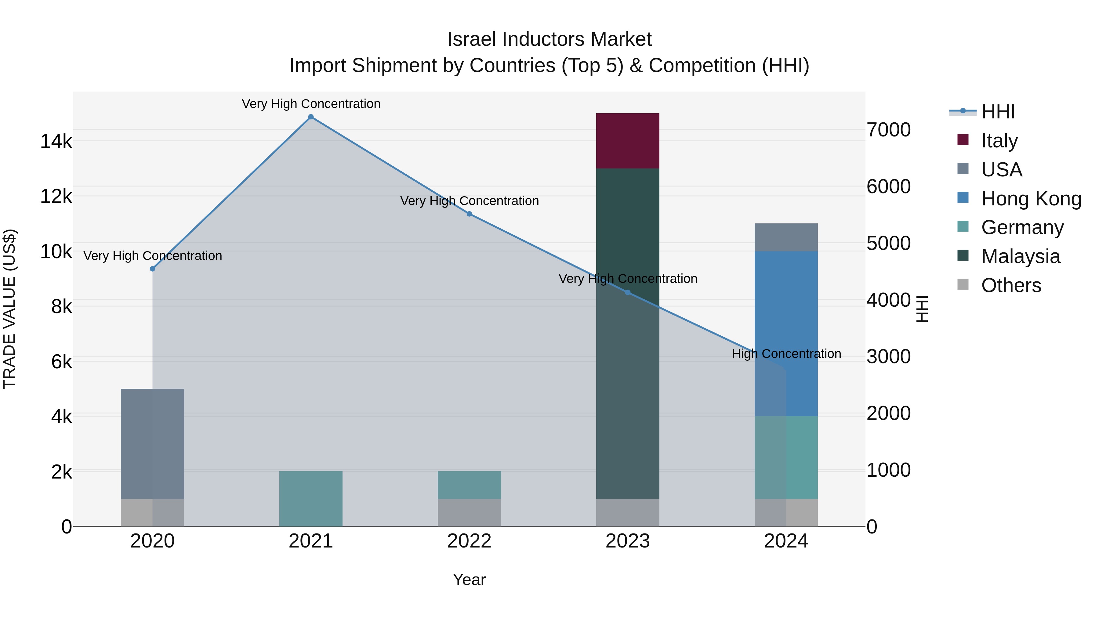 Israel Inductors Market Top 5 Importing Countries and Market Competition (HHI) Analysis