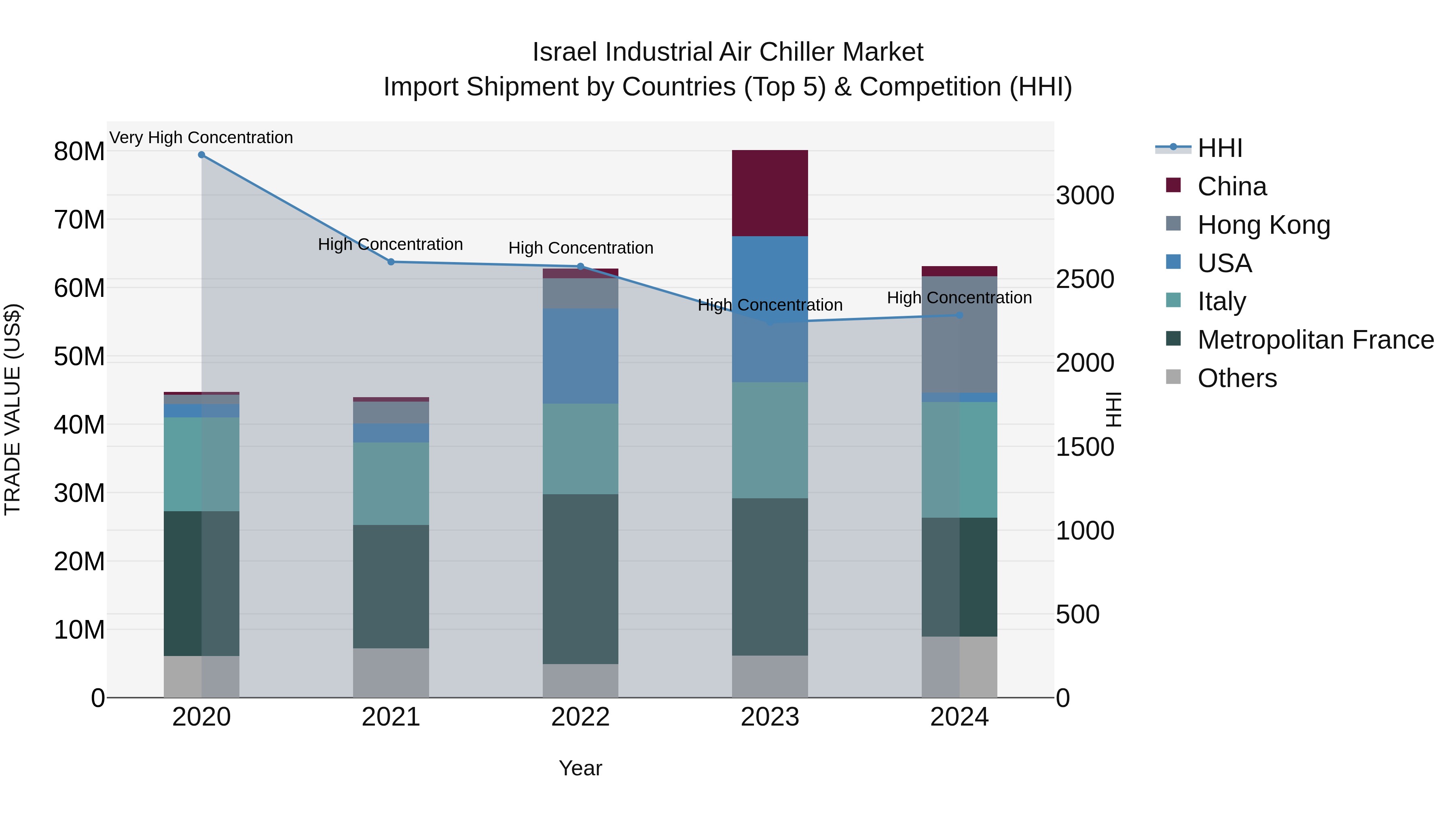 Israel Industrial Air Chiller Market Top 5 Importing Countries and Market Competition (HHI) Analysis