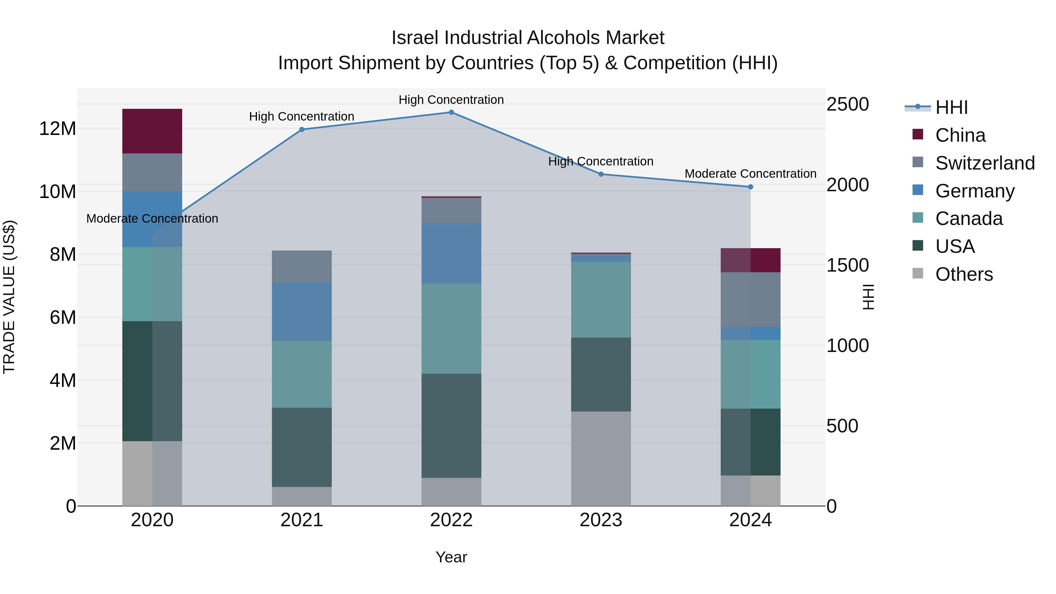 Israel Industrial Alcohols Market Top 5 Importing Countries and Market Competition (HHI) Analysis