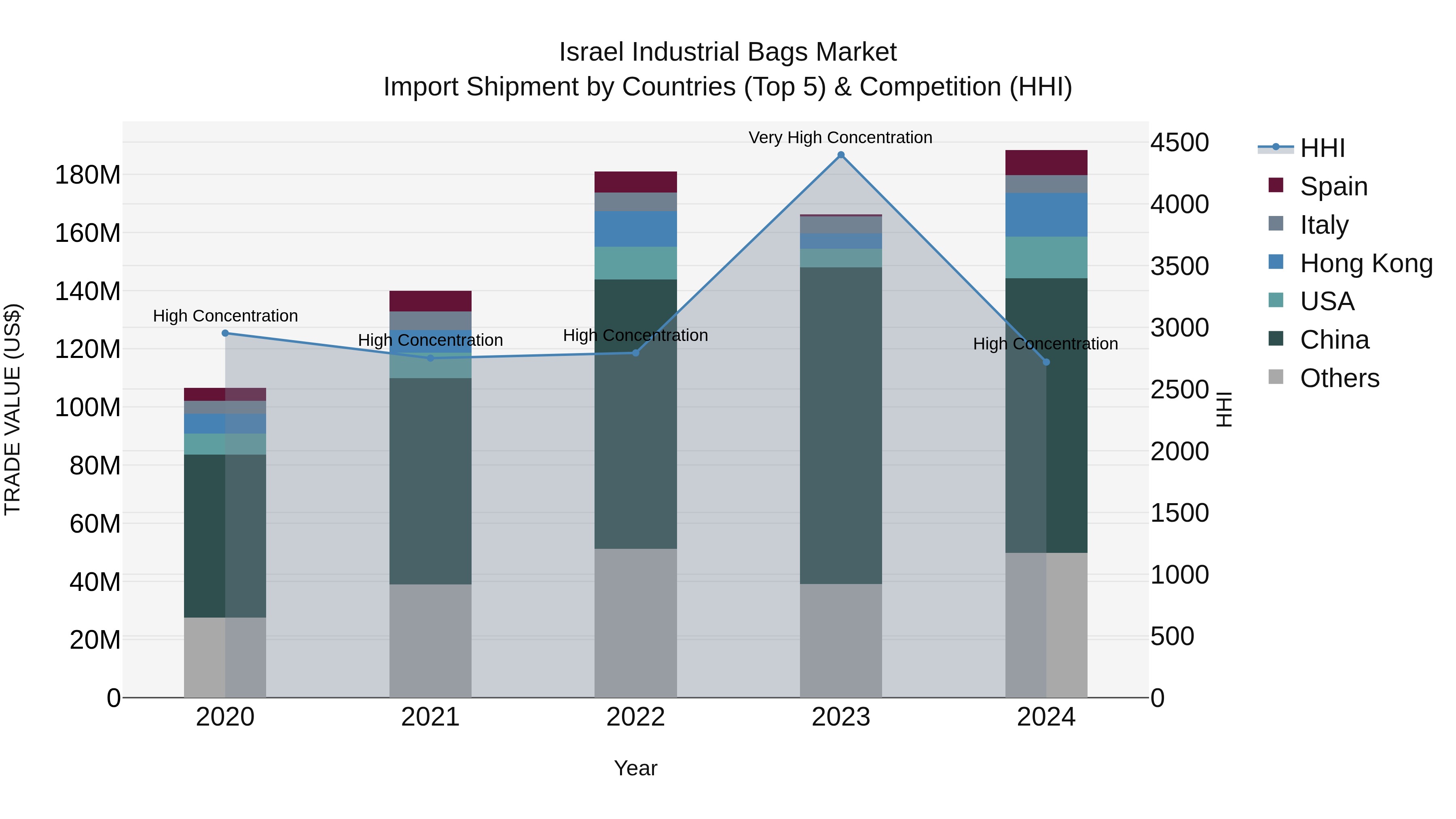 Israel Industrial Bags Market Top 5 Importing Countries and Market Competition (HHI) Analysis