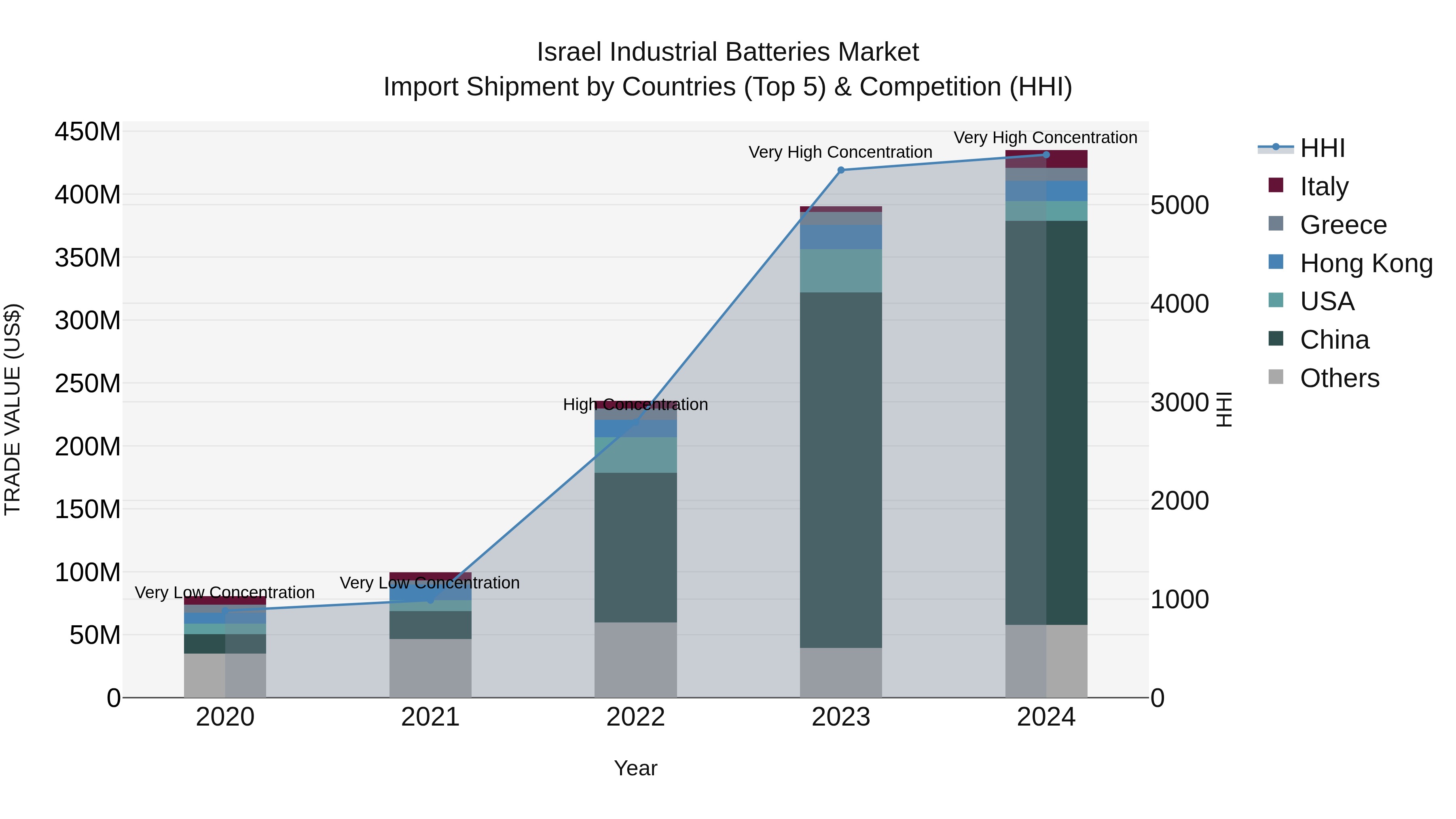 Israel Industrial Batteries Market Top 5 Importing Countries and Market Competition (HHI) Analysis