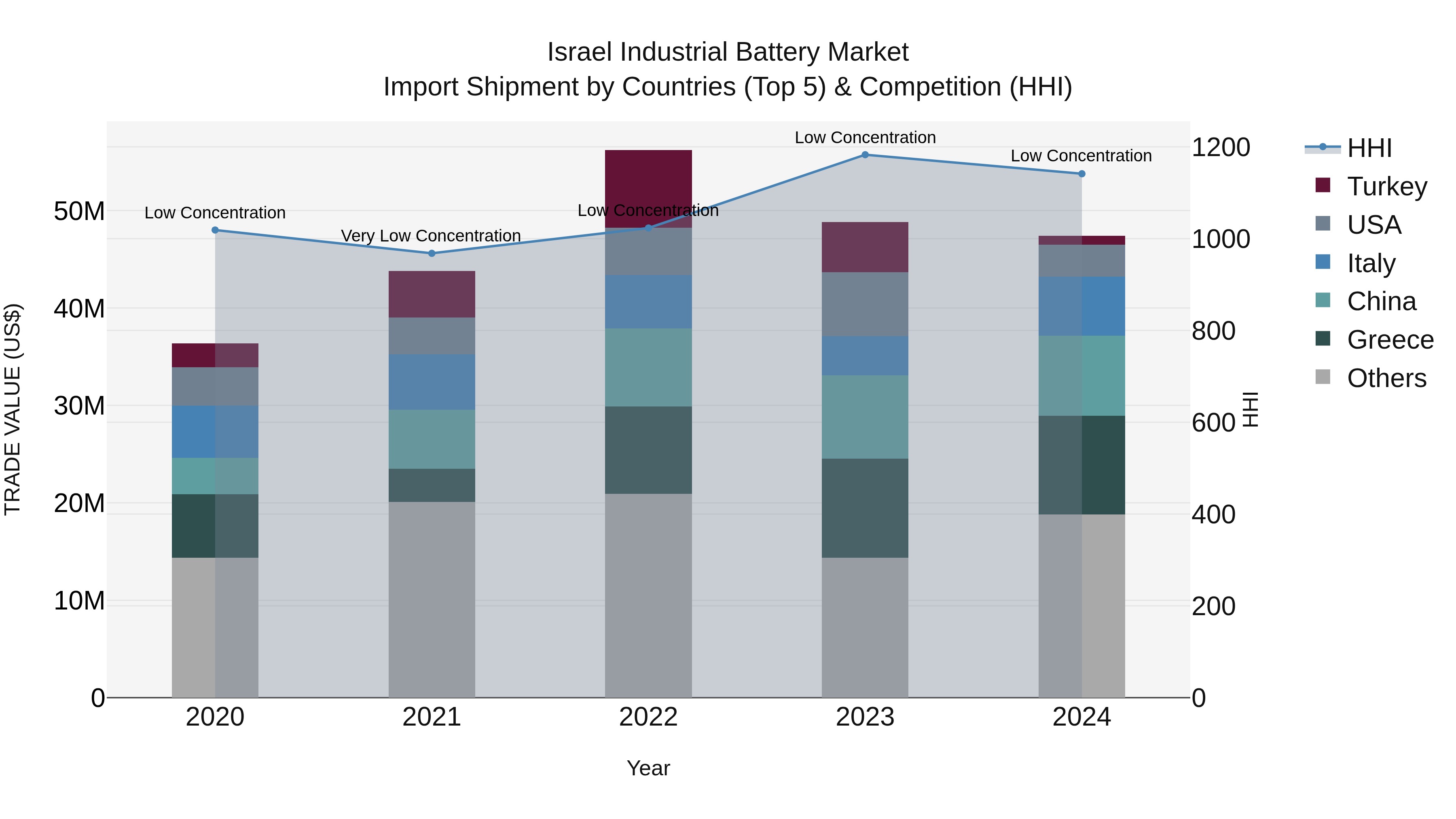 Israel Industrial Battery Market Top 5 Importing Countries and Market Competition (HHI) Analysis