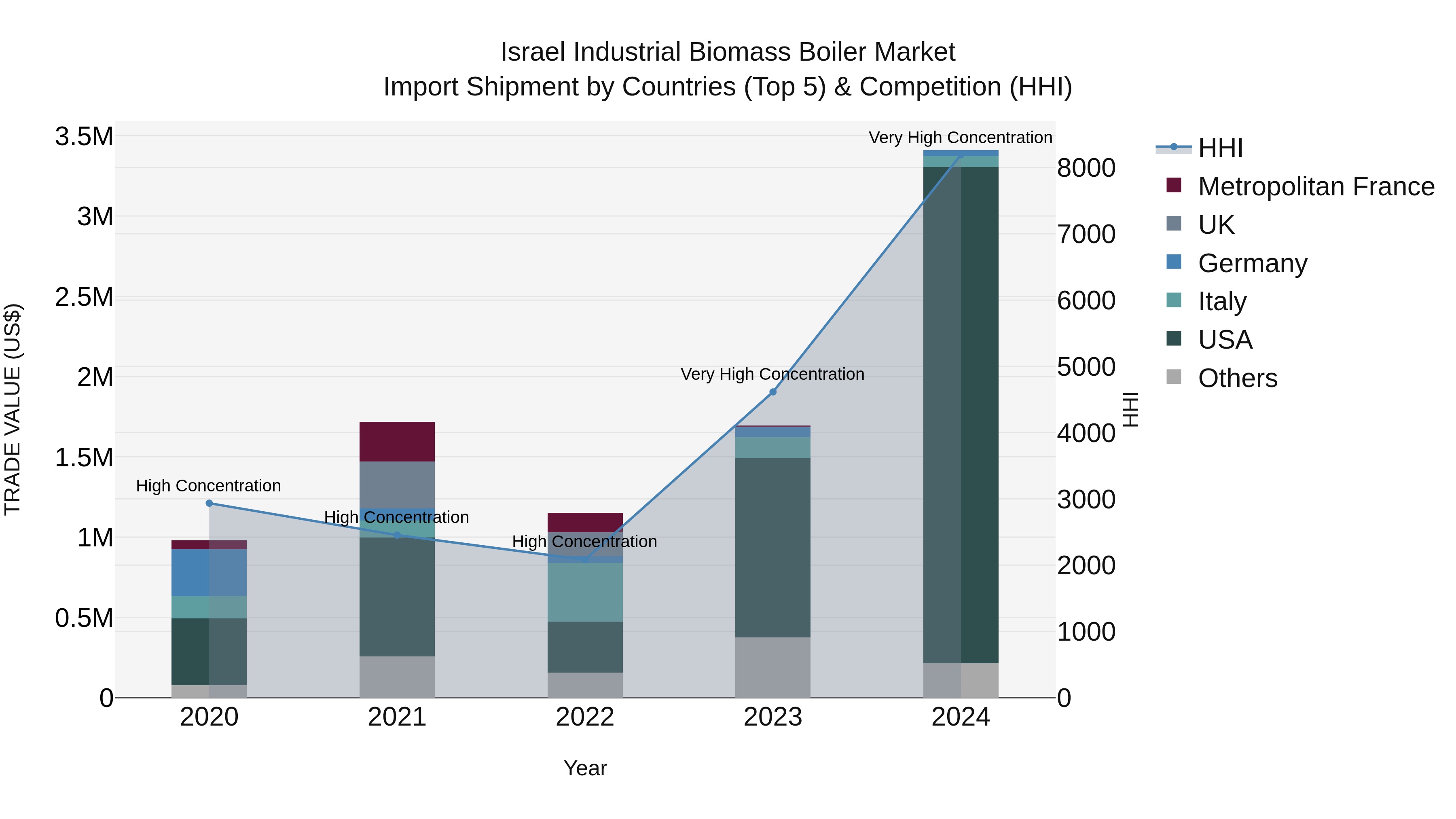 Israel Industrial Biomass Boiler Market Top 5 Importing Countries and Market Competition (HHI) Analysis