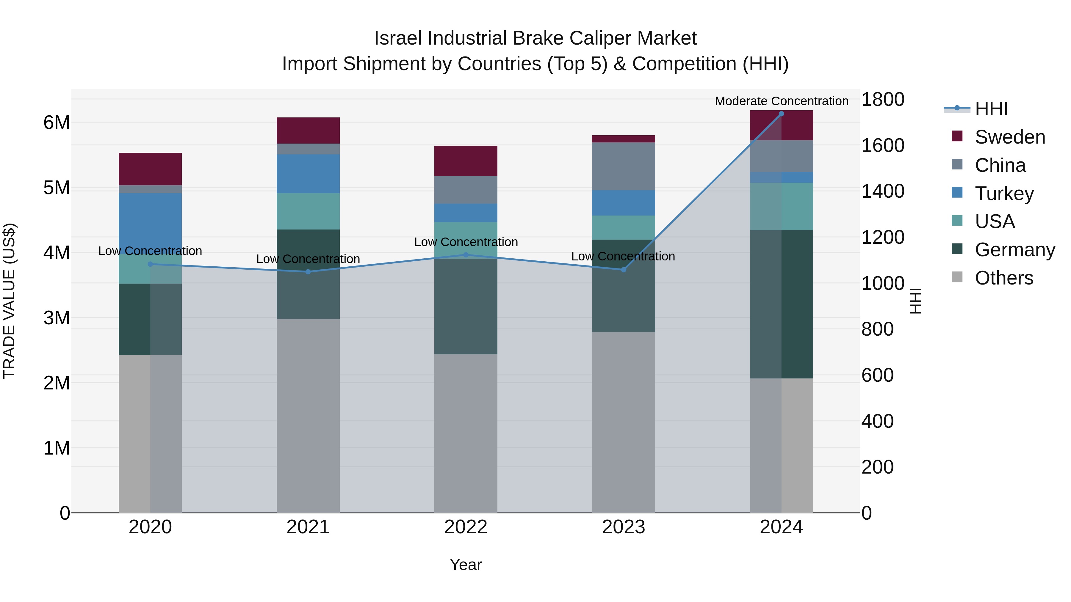 Israel Industrial Brake Caliper Market Top 5 Importing Countries and Market Competition (HHI) Analysis