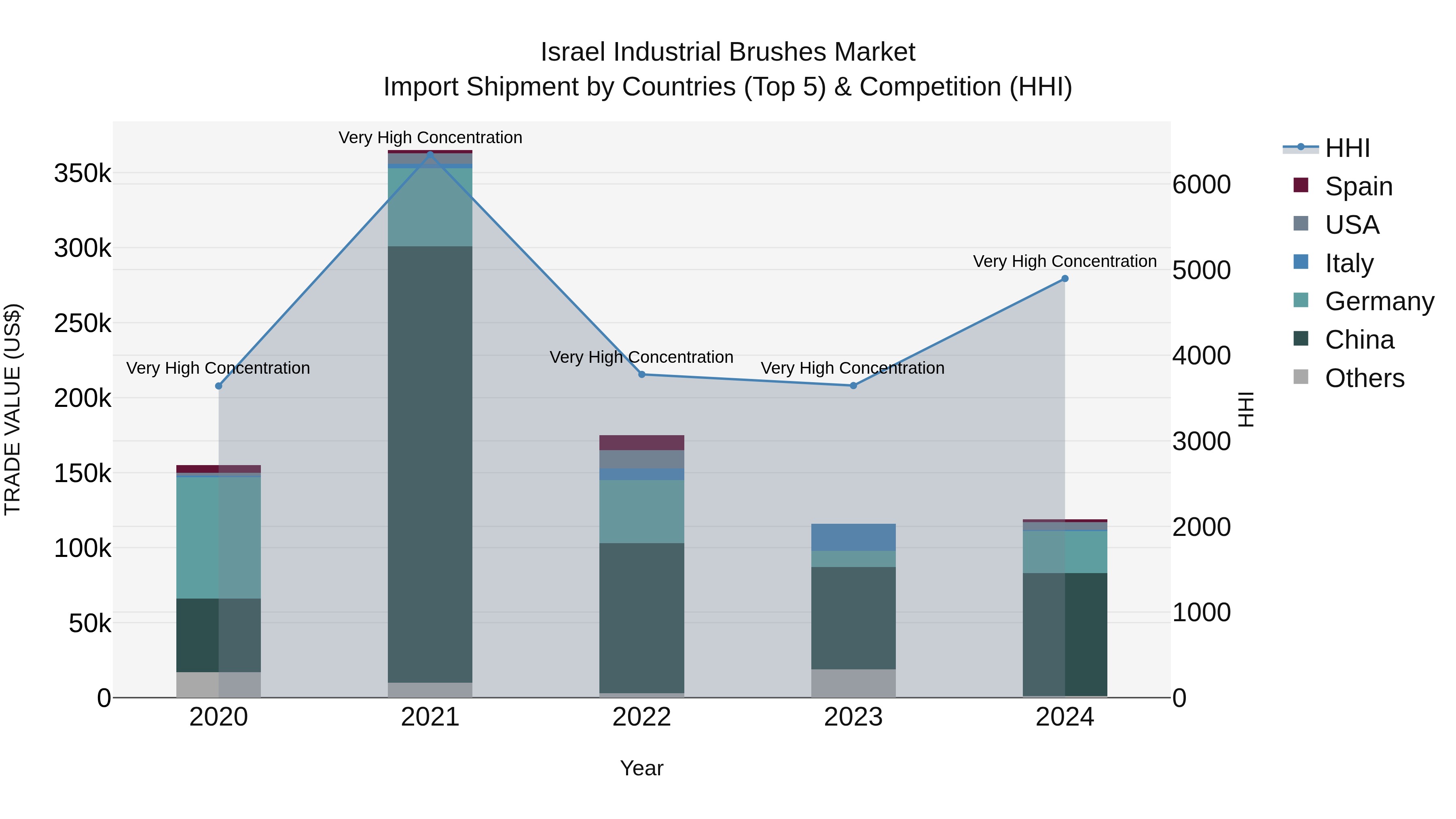 Israel Industrial Brushes Market Top 5 Importing Countries and Market Competition (HHI) Analysis