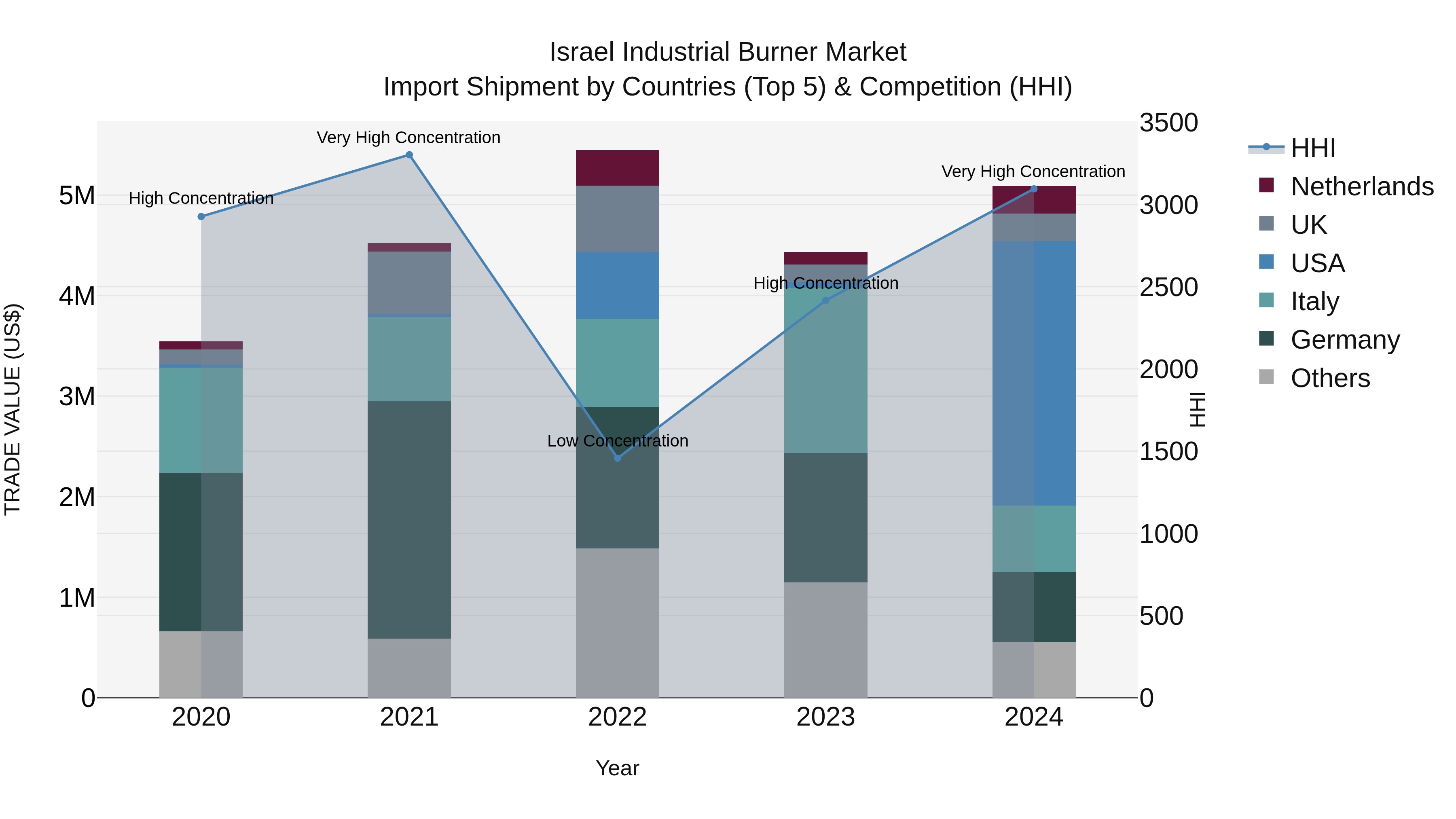 Israel Industrial Burner Market Top 5 Importing Countries and Market Competition (HHI) Analysis