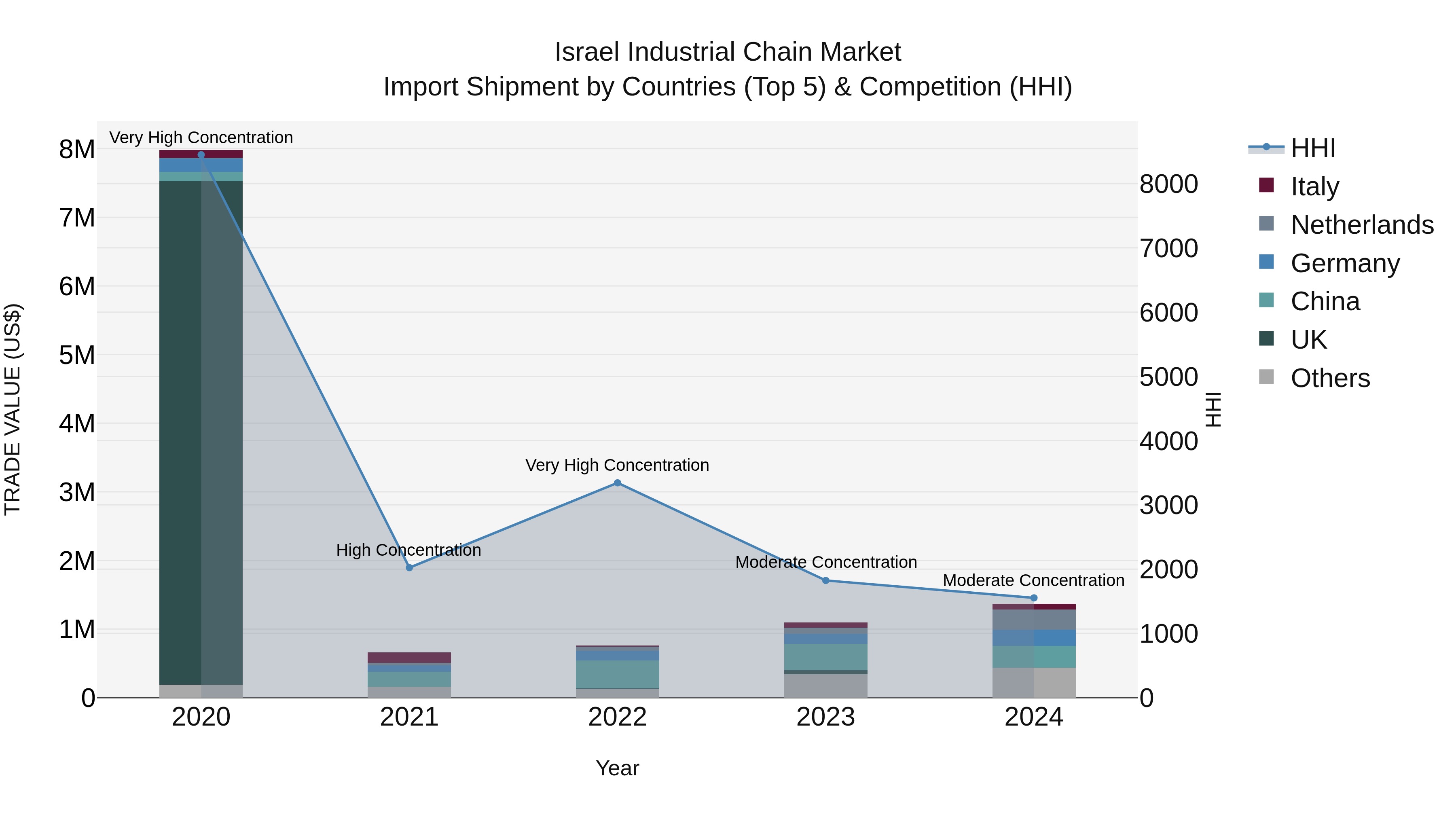 Israel Industrial Chain Market Top 5 Importing Countries and Market Competition (HHI) Analysis