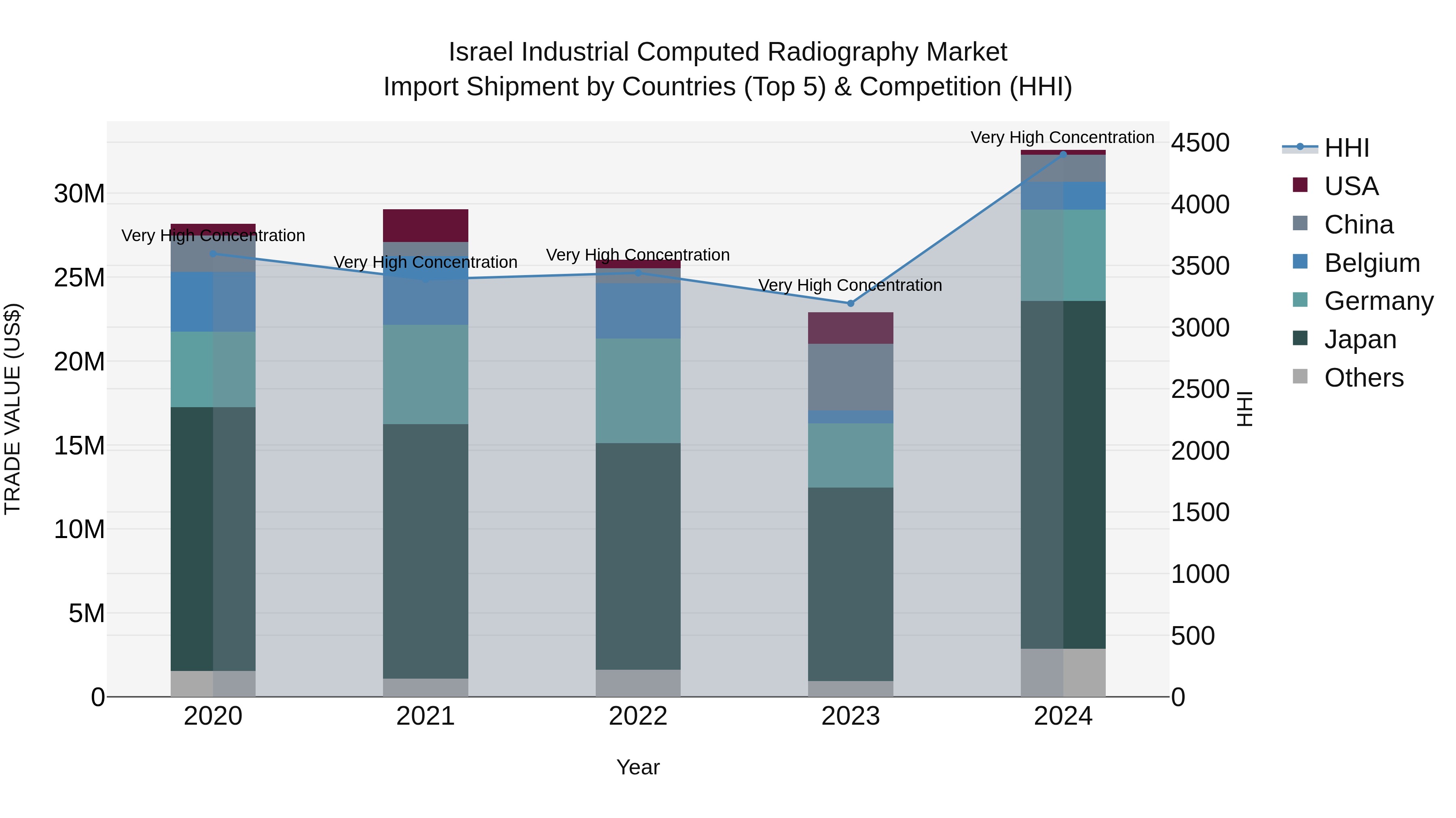 Israel Industrial Computed Radiography Market Top 5 Importing Countries and Market Competition (HHI) Analysis