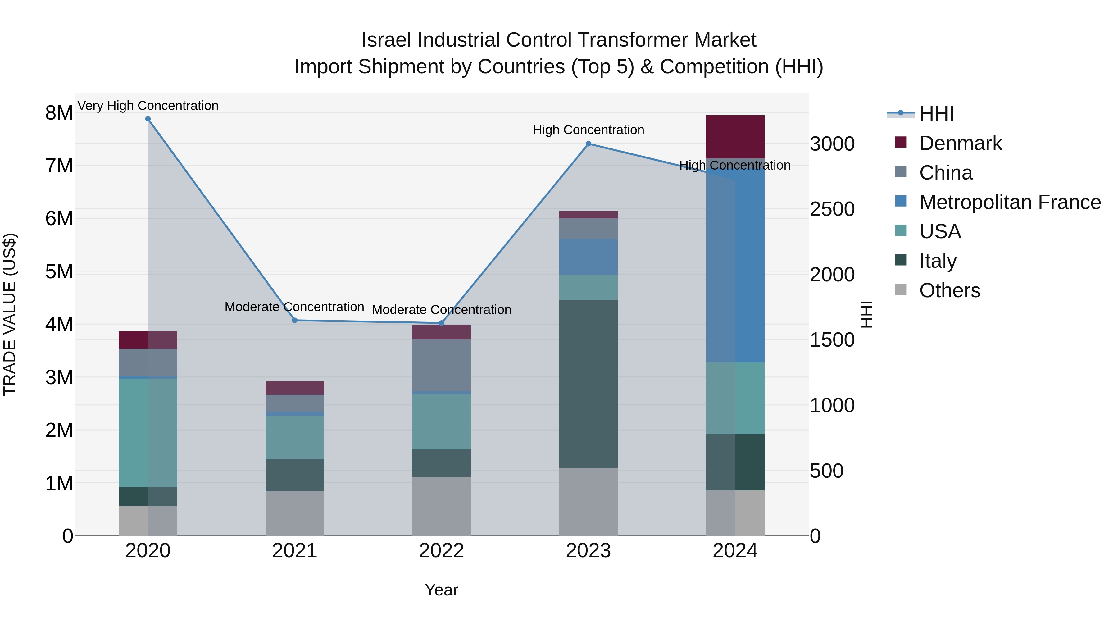 Israel Industrial Control Transformer Market Top 5 Importing Countries and Market Competition (HHI) Analysis