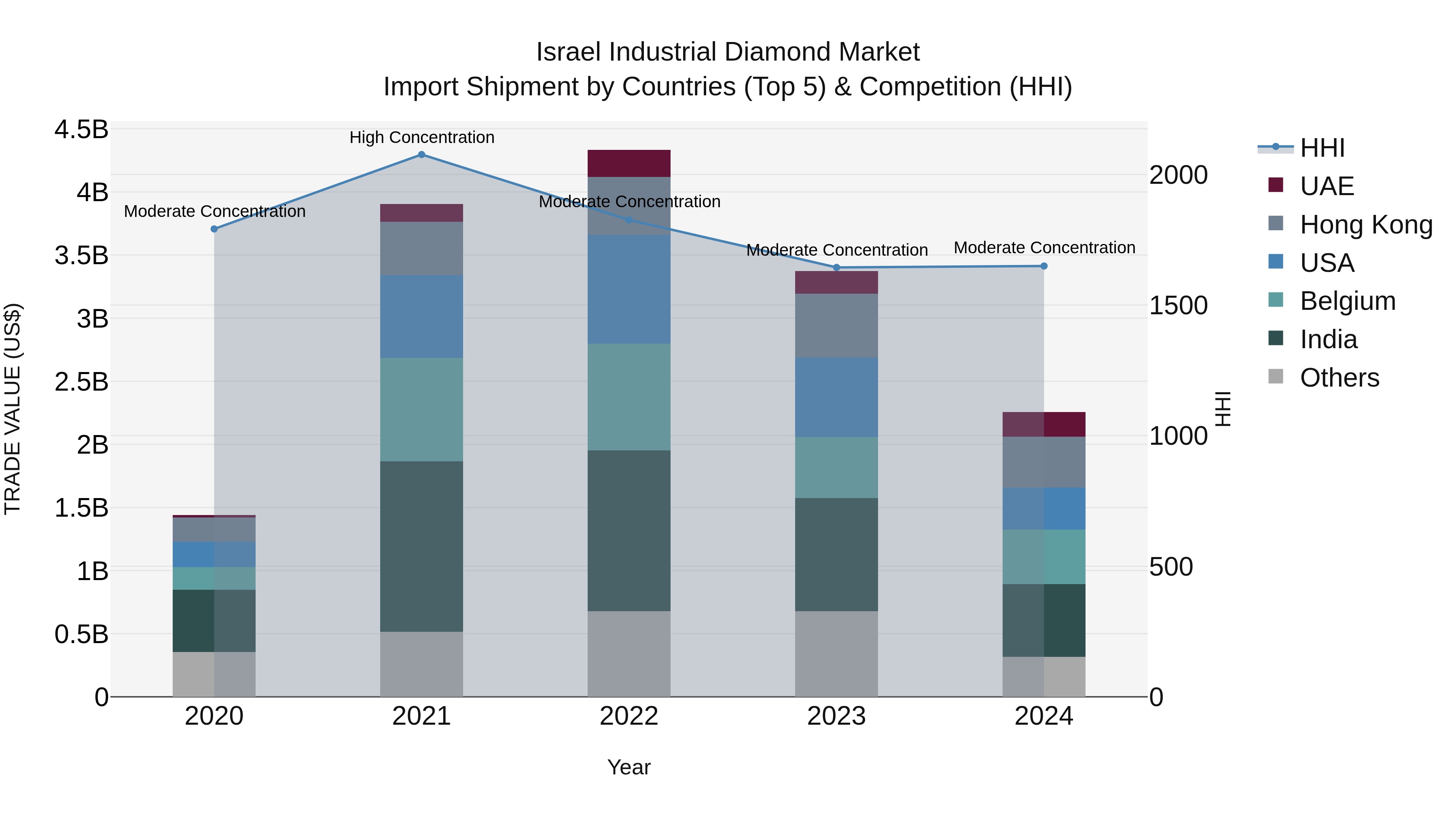 Israel Industrial Diamond Market Top 5 Importing Countries and Market Competition (HHI) Analysis