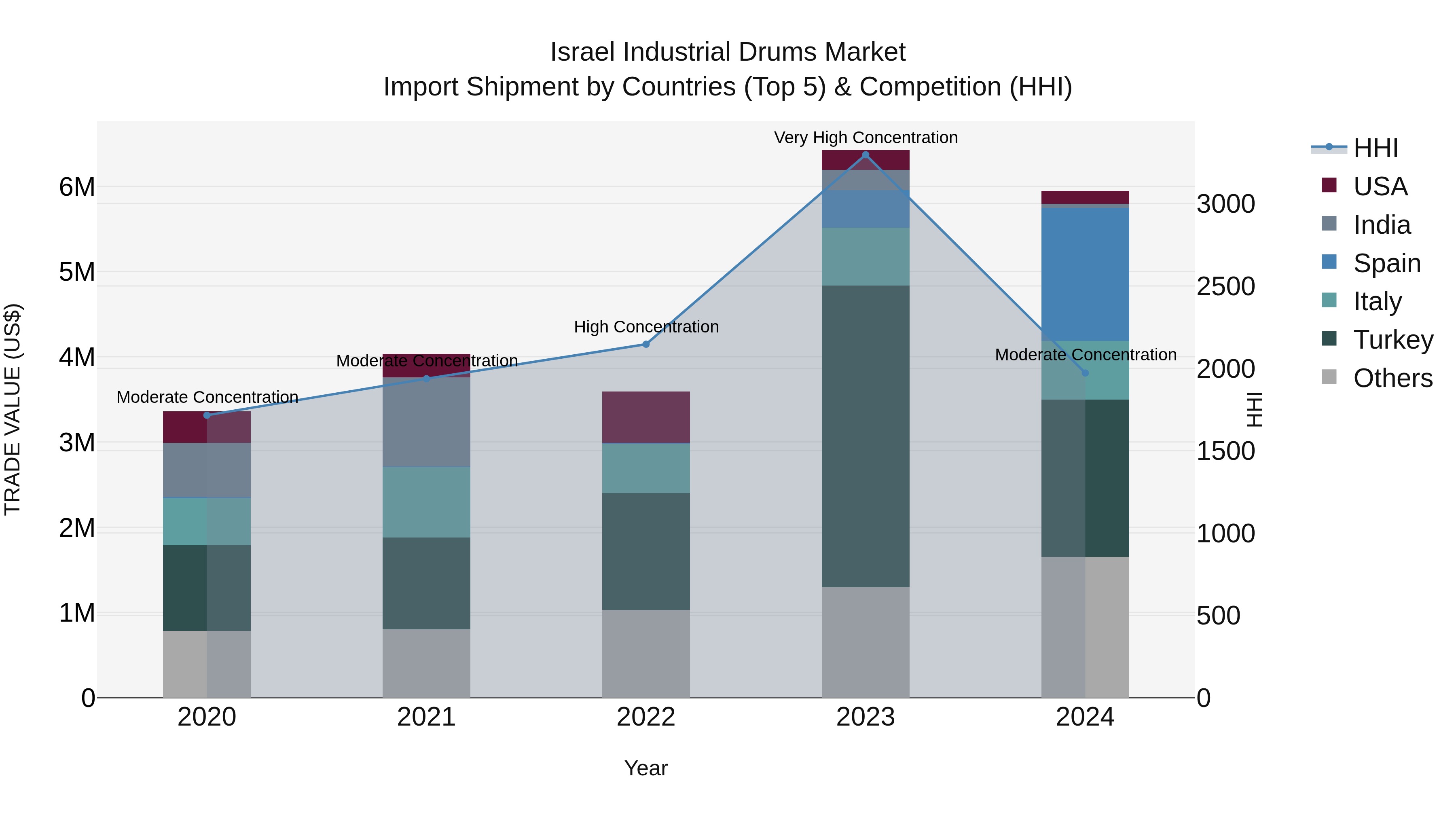 Israel Industrial Drums Market Top 5 Importing Countries and Market Competition (HHI) Analysis