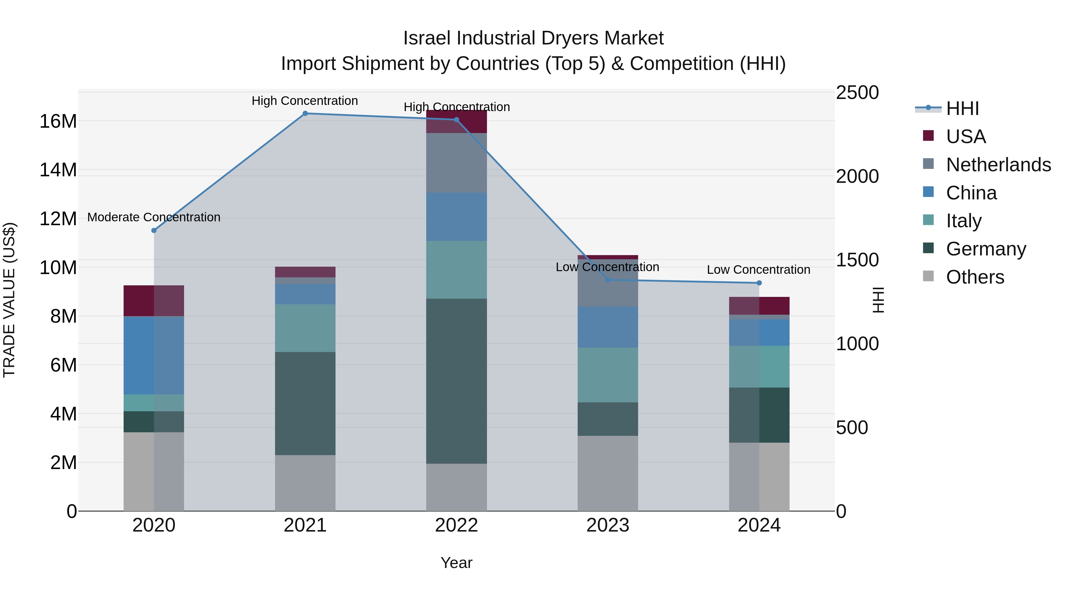Israel Industrial Dryers Market Top 5 Importing Countries and Market Competition (HHI) Analysis
