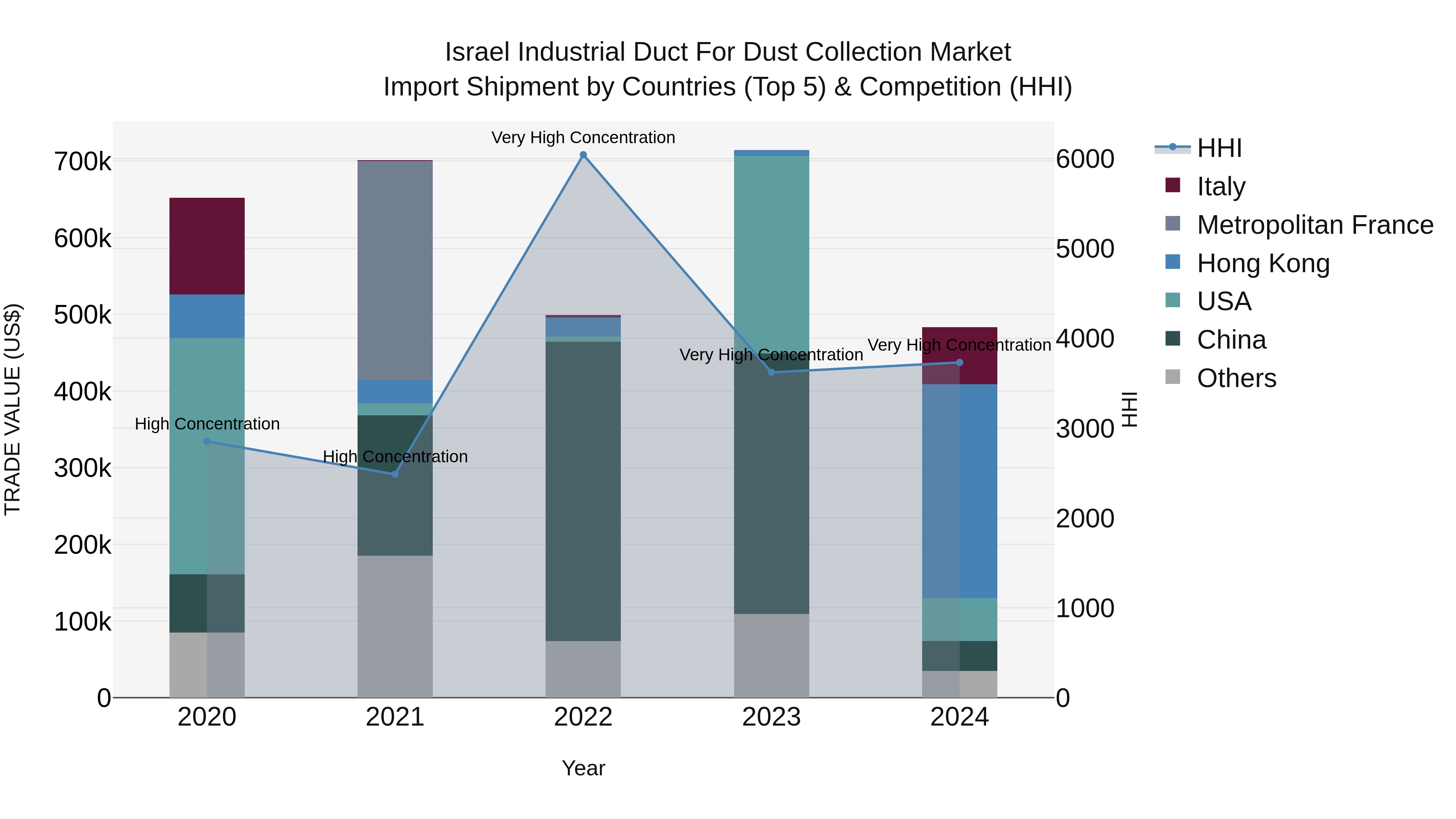 Israel Industrial Duct for Dust Collection Market Top 5 Importing Countries and Market Competition (HHI) Analysis