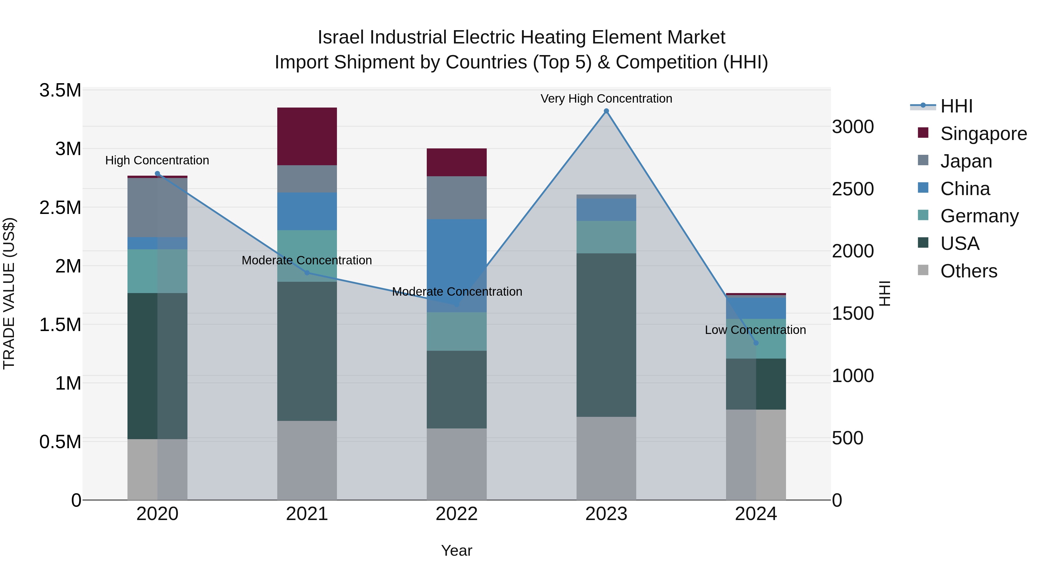 Israel Industrial Electric Heating Element Market Top 5 Importing Countries and Market Competition (HHI) Analysis